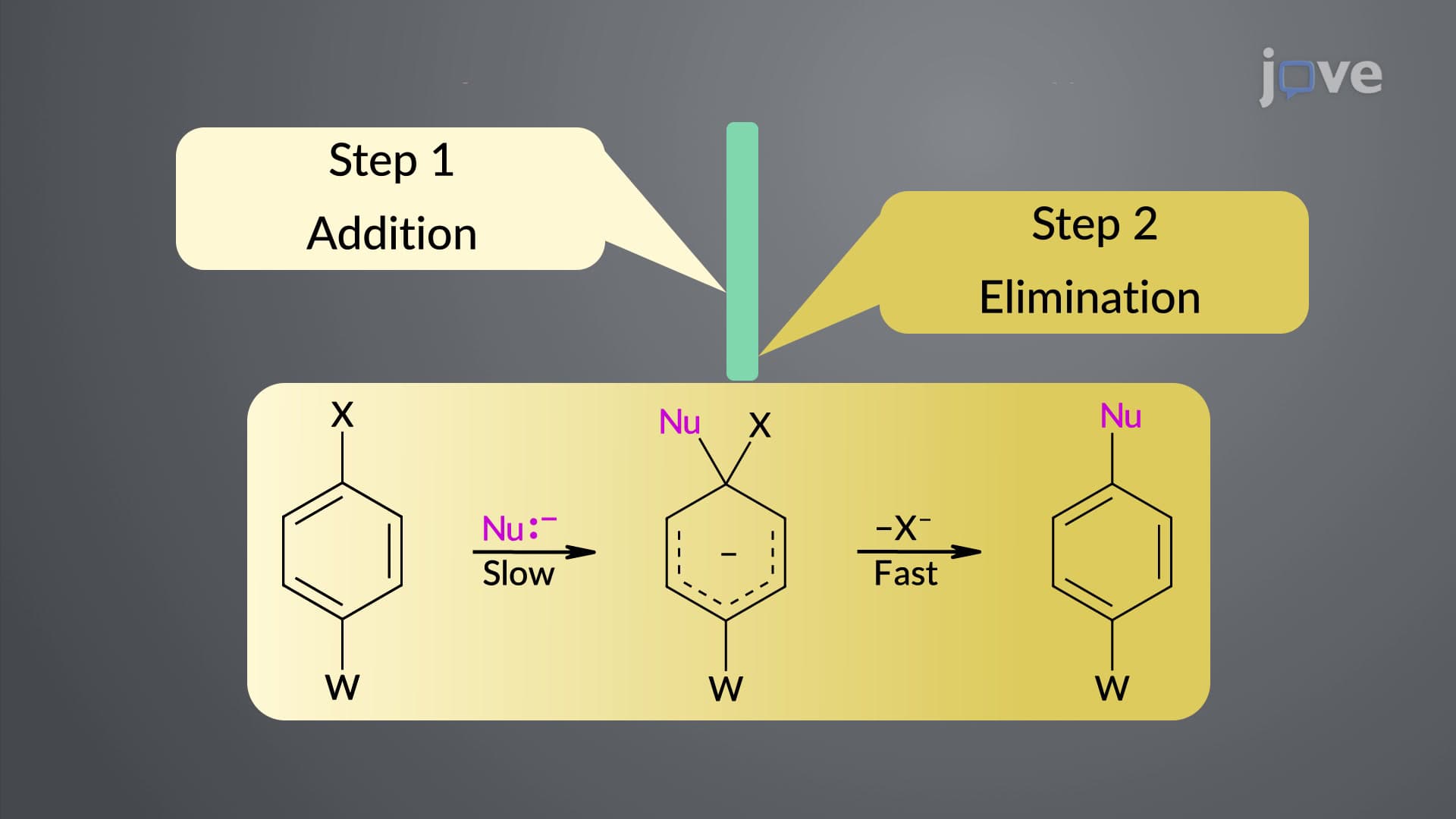 Nucleophilic Aromatic Substitution: Addition&ndash;Elimination (SNAr)