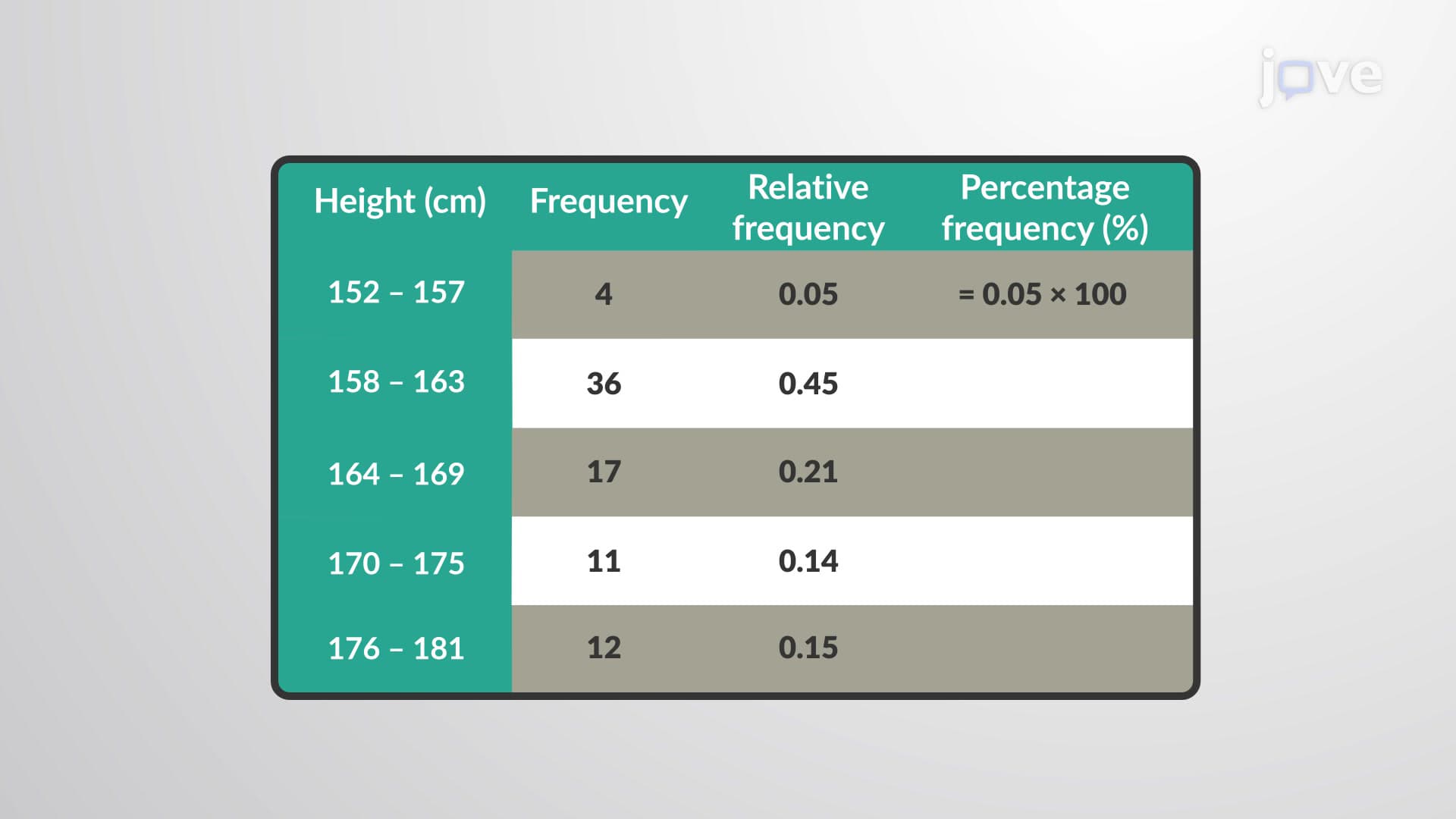 Percentage Frequency Distribution