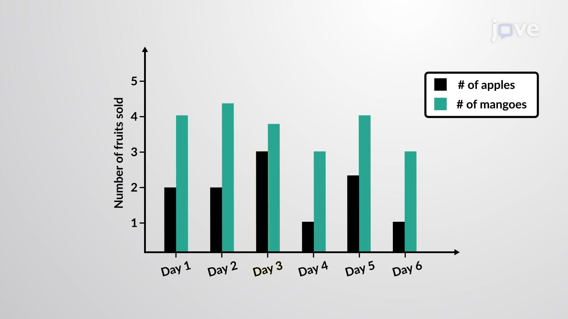 Multiple Bar Graph
