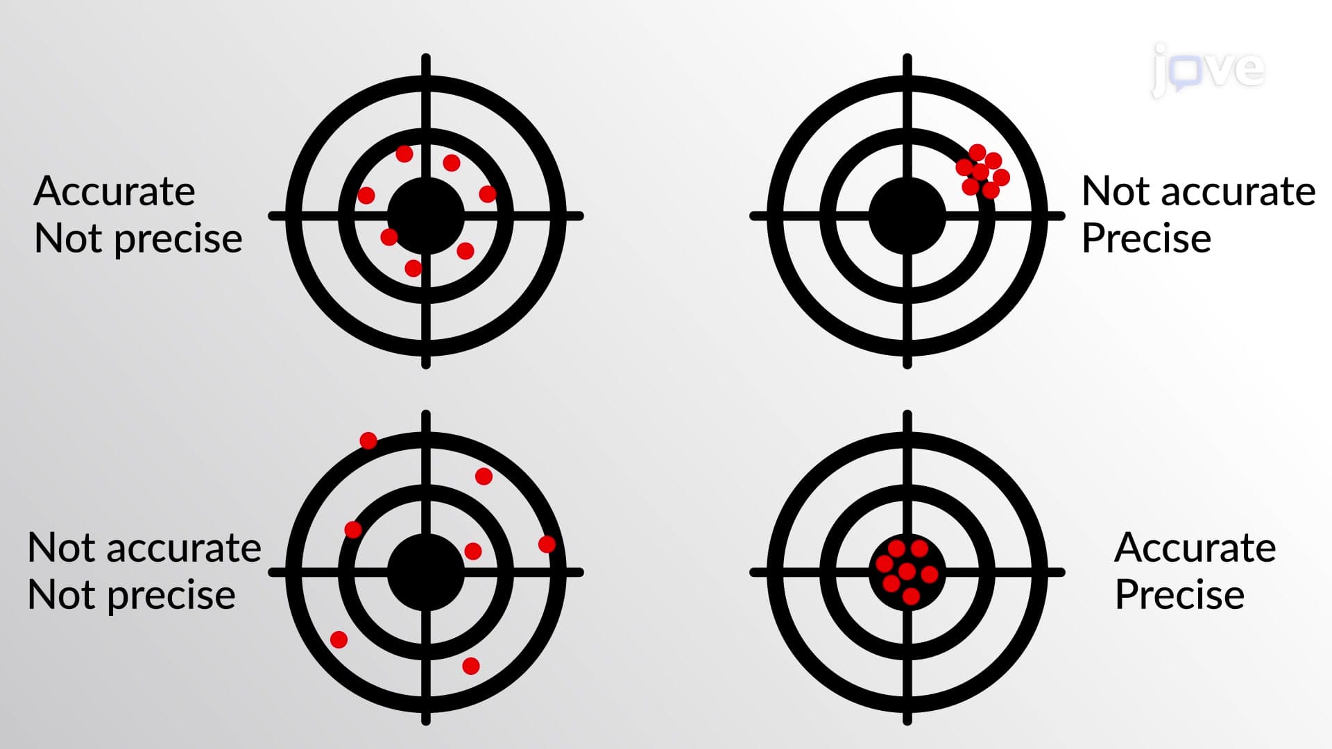 Accuracy and Precision