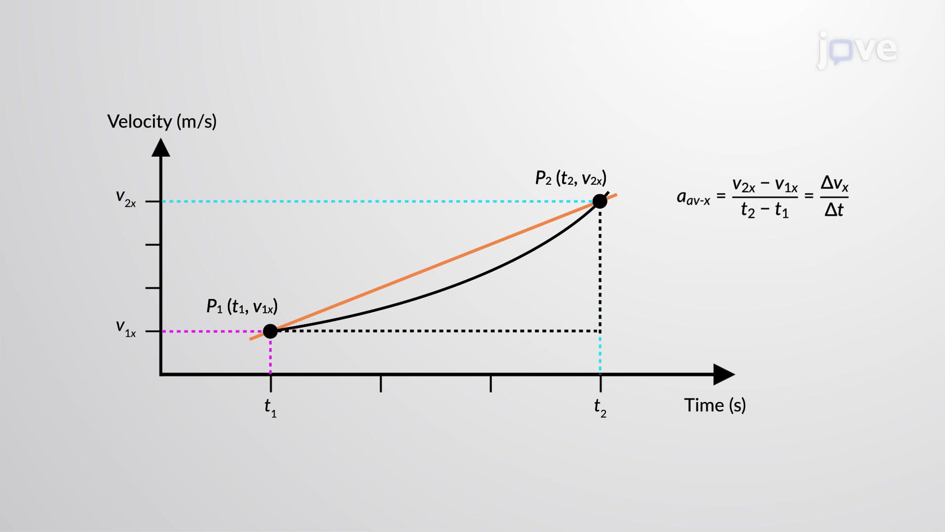 Average Acceleration