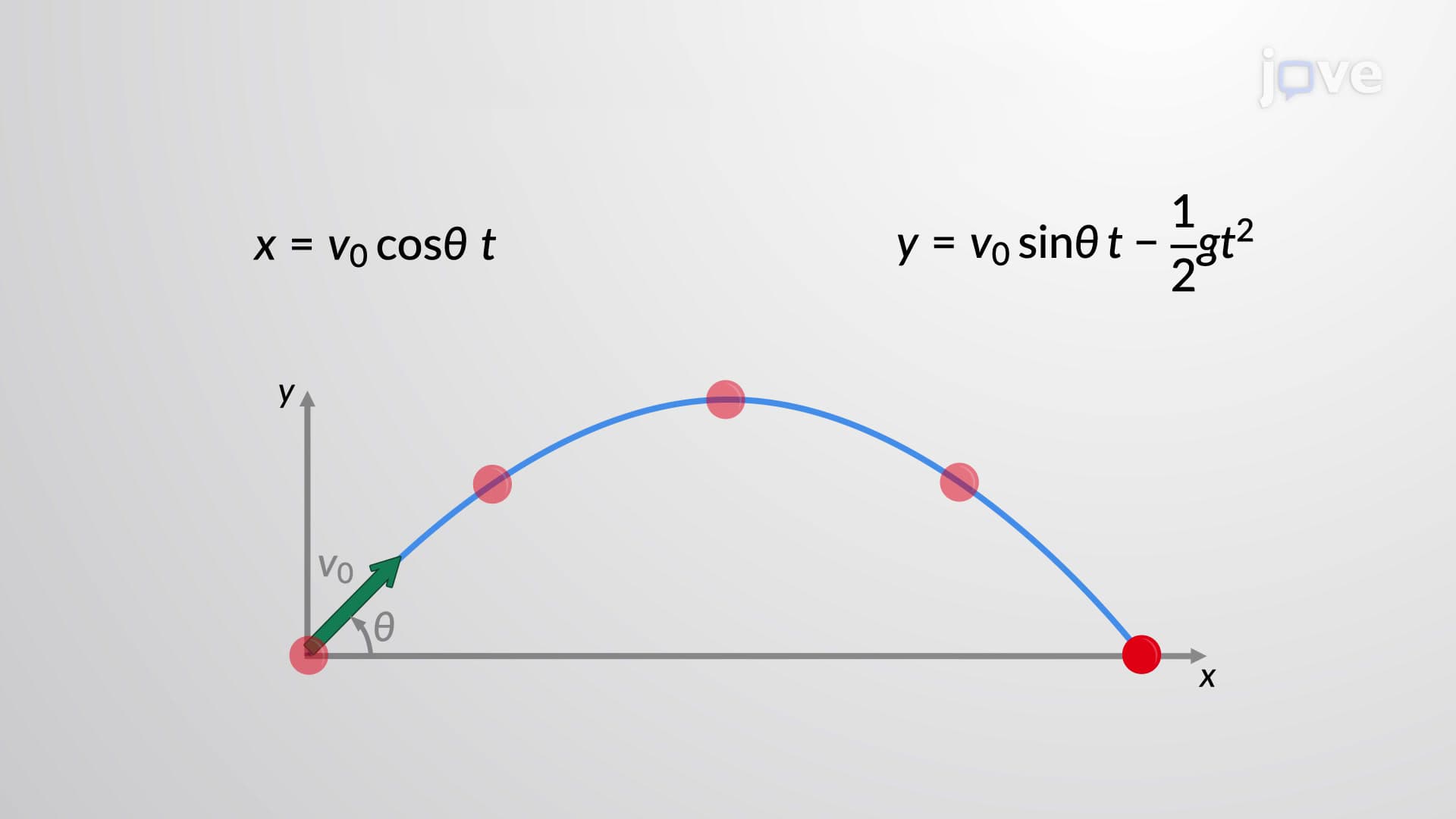 Projectile Motion: Equations
