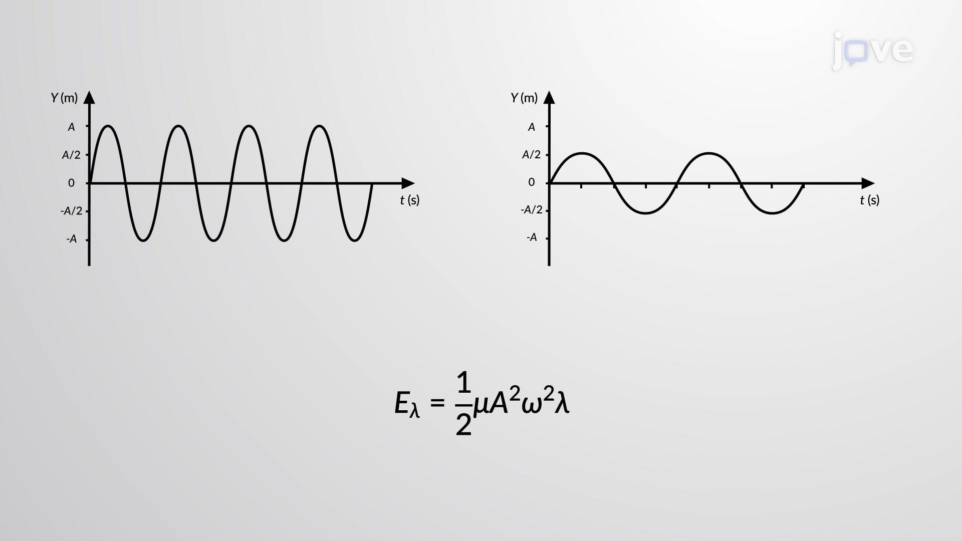 Energy and Power of a Wave