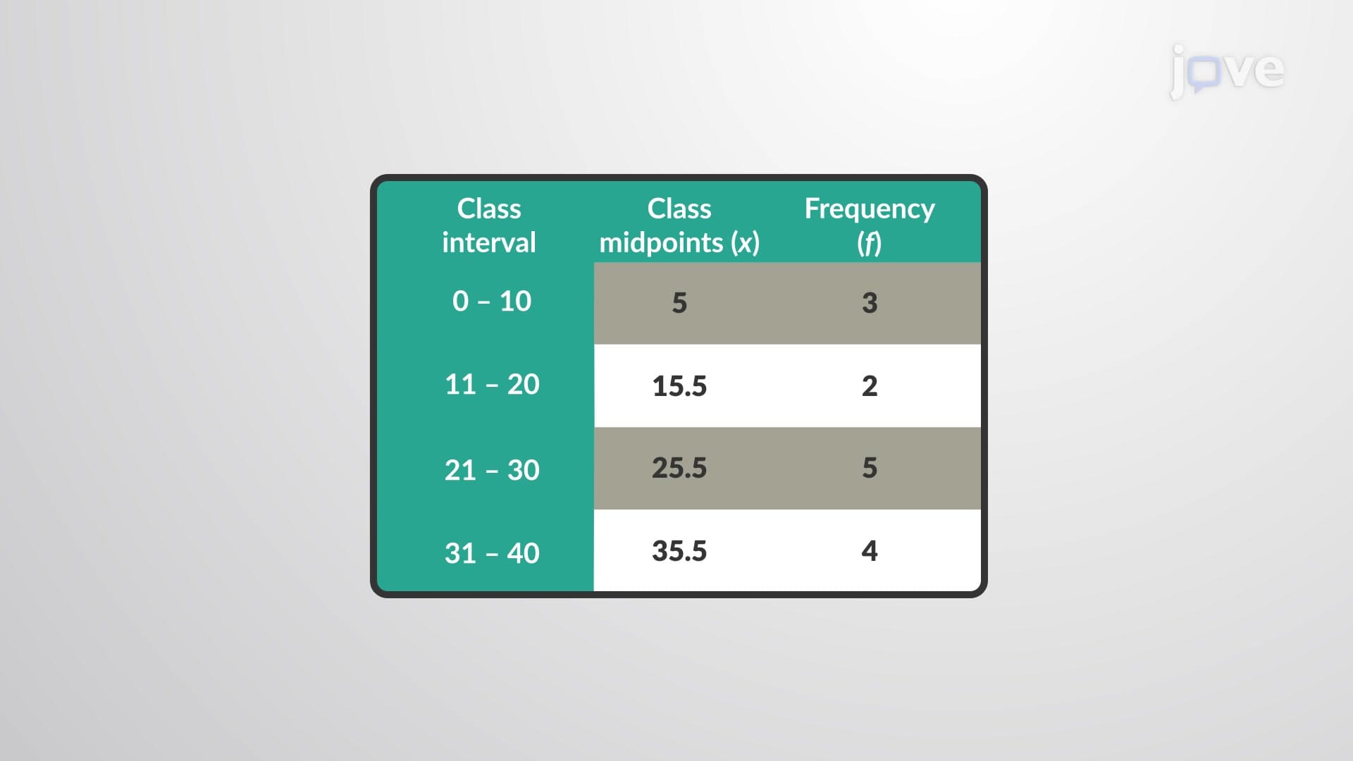 Mean From a Frequency Distribution