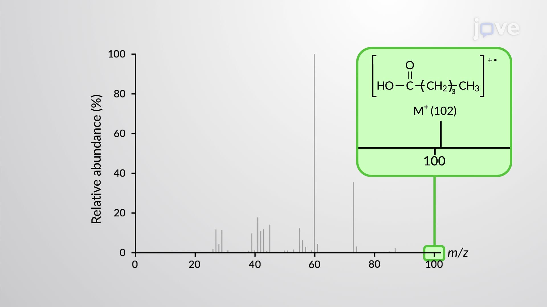 NMR and Mass Spectroscopy of Carboxylic Acids