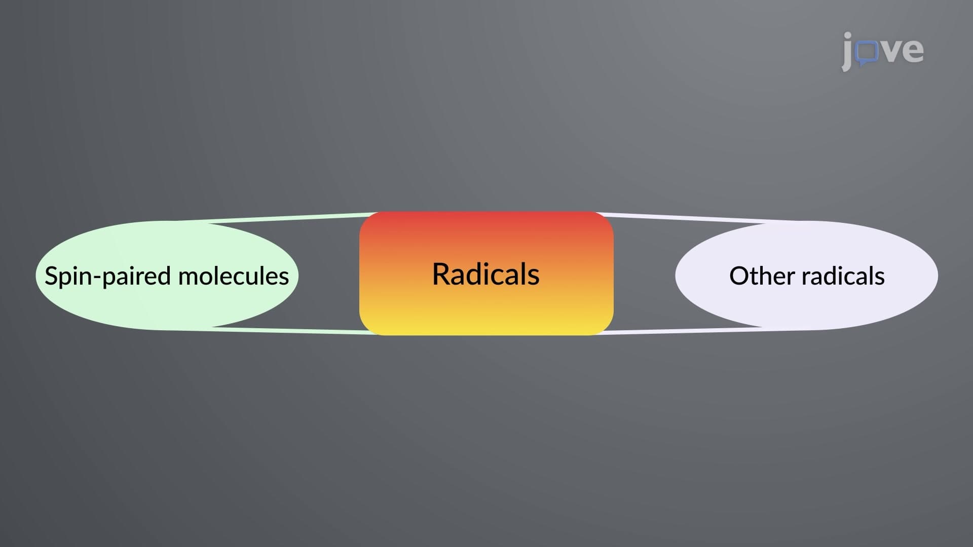 Radical Formation: Overview
