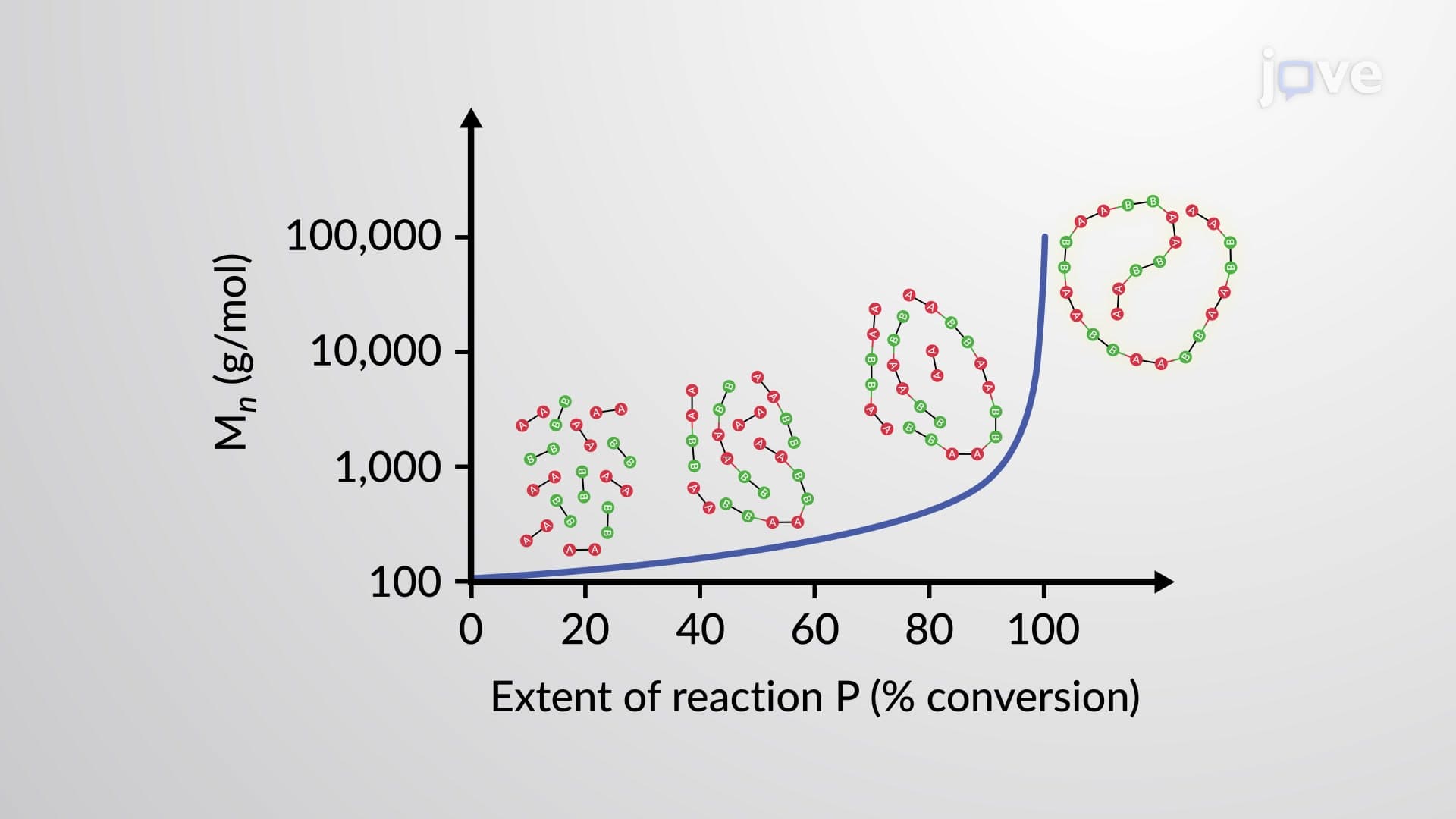 Molecular Weight of Step-Growth Polymers