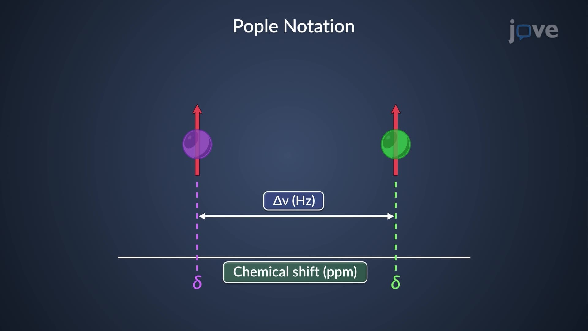 &sup1;H NMR: Pople Notation