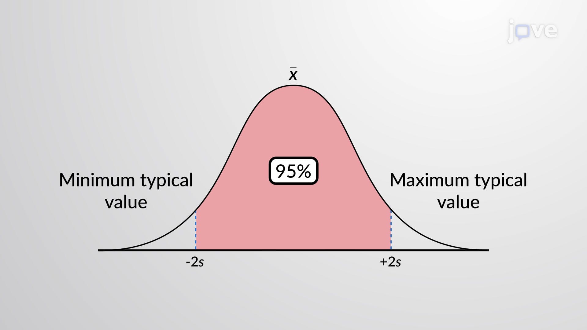 Range Rule of Thumb to Interpret Standard Deviation