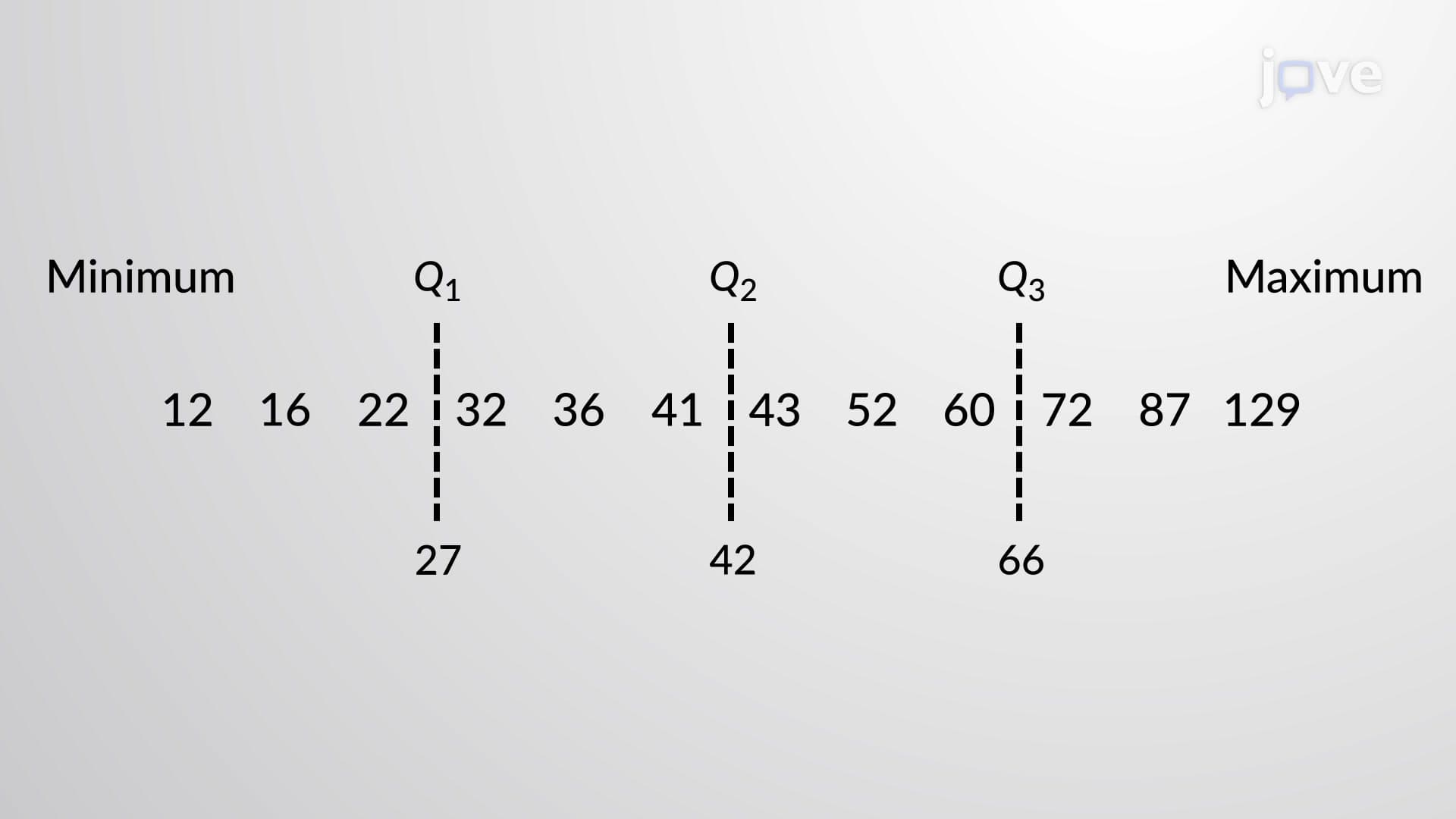 5-Number Summary