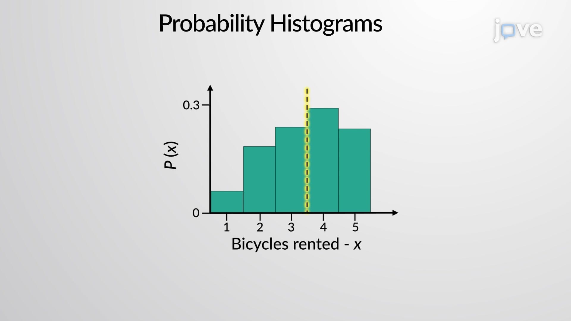 Probability Histograms
