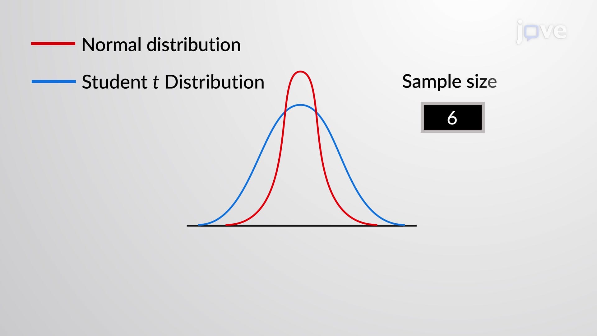 Student t Distribution