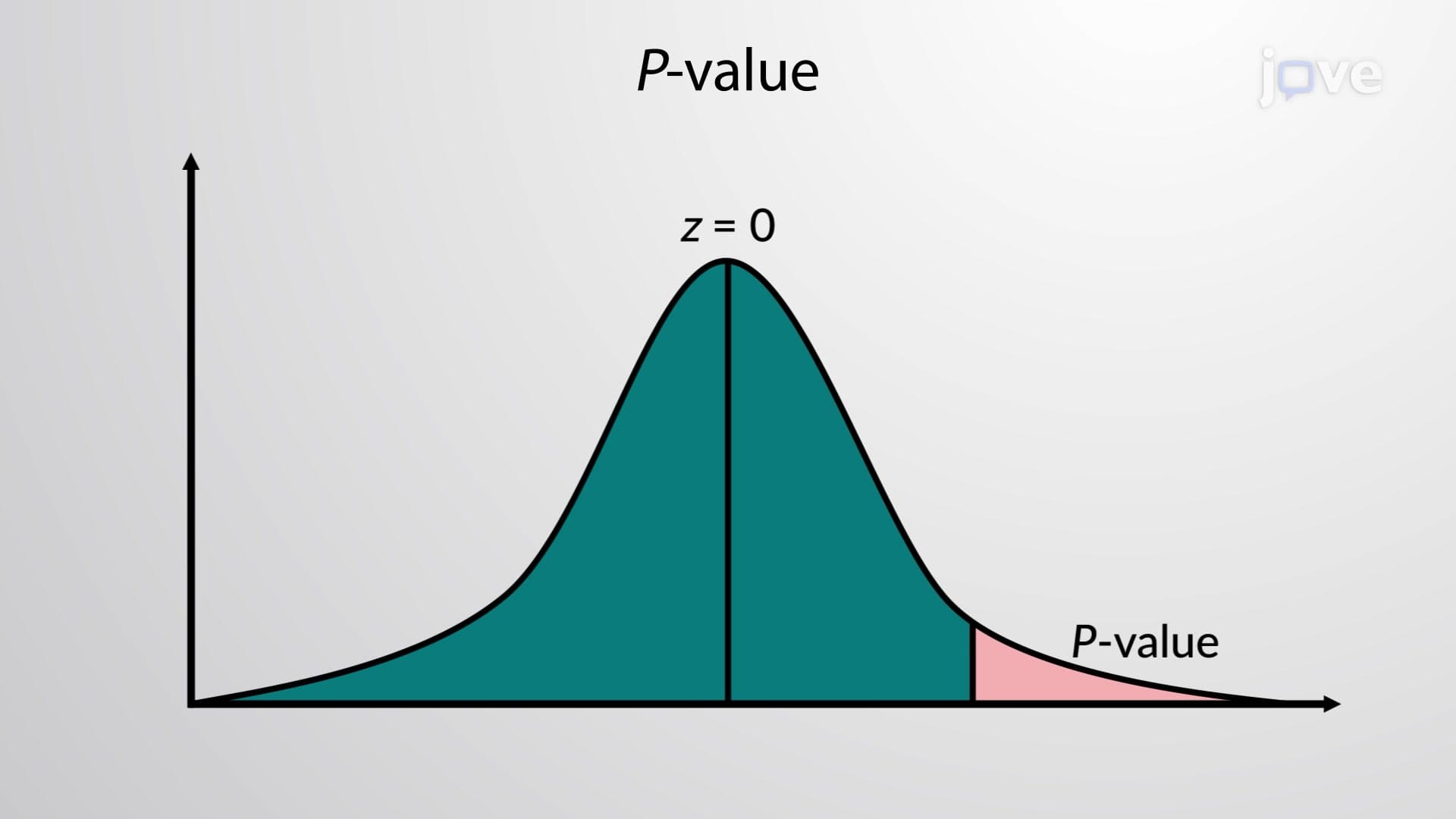 Decision Making: P-value Method
