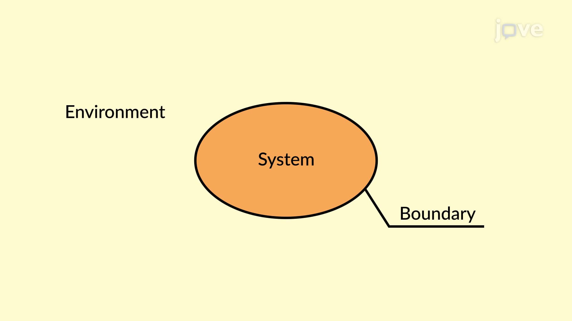 Thermodynamic Systems