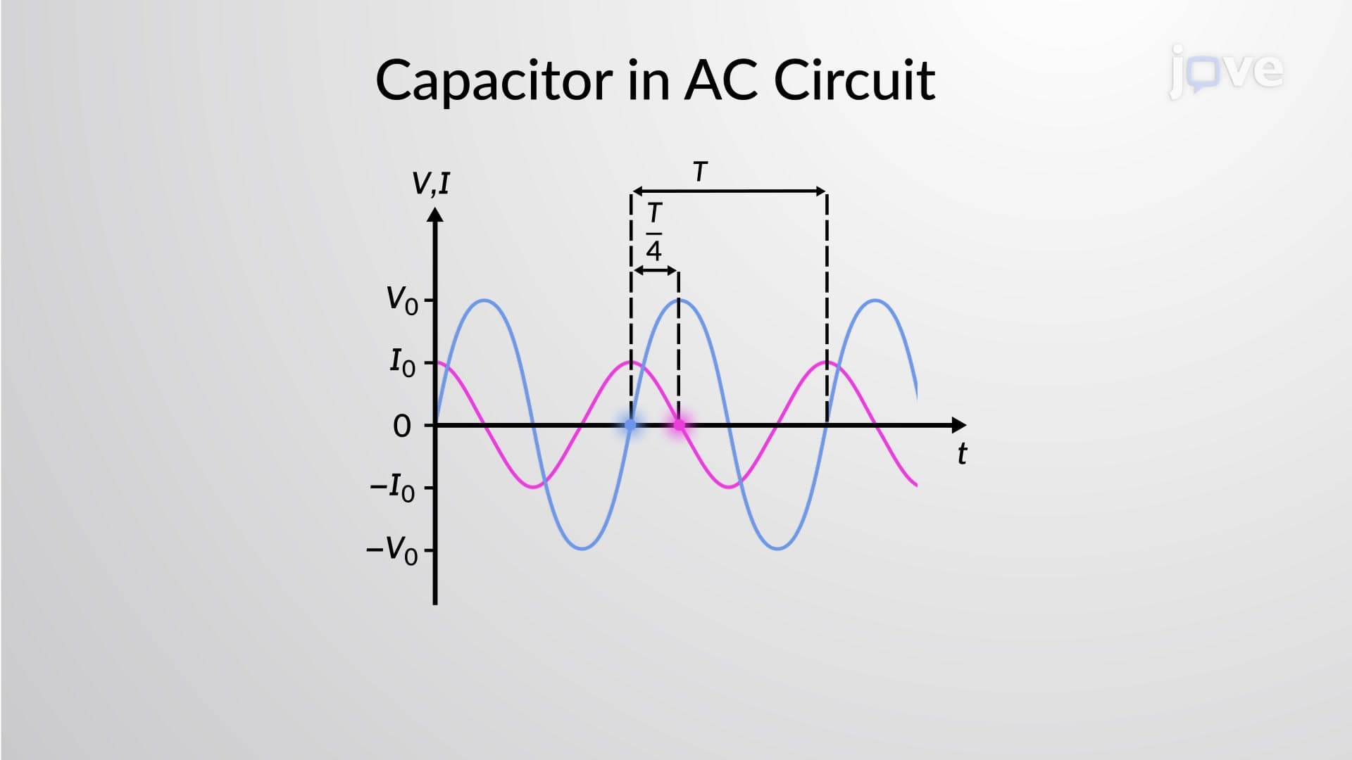 Capacitor in an AC Circuit