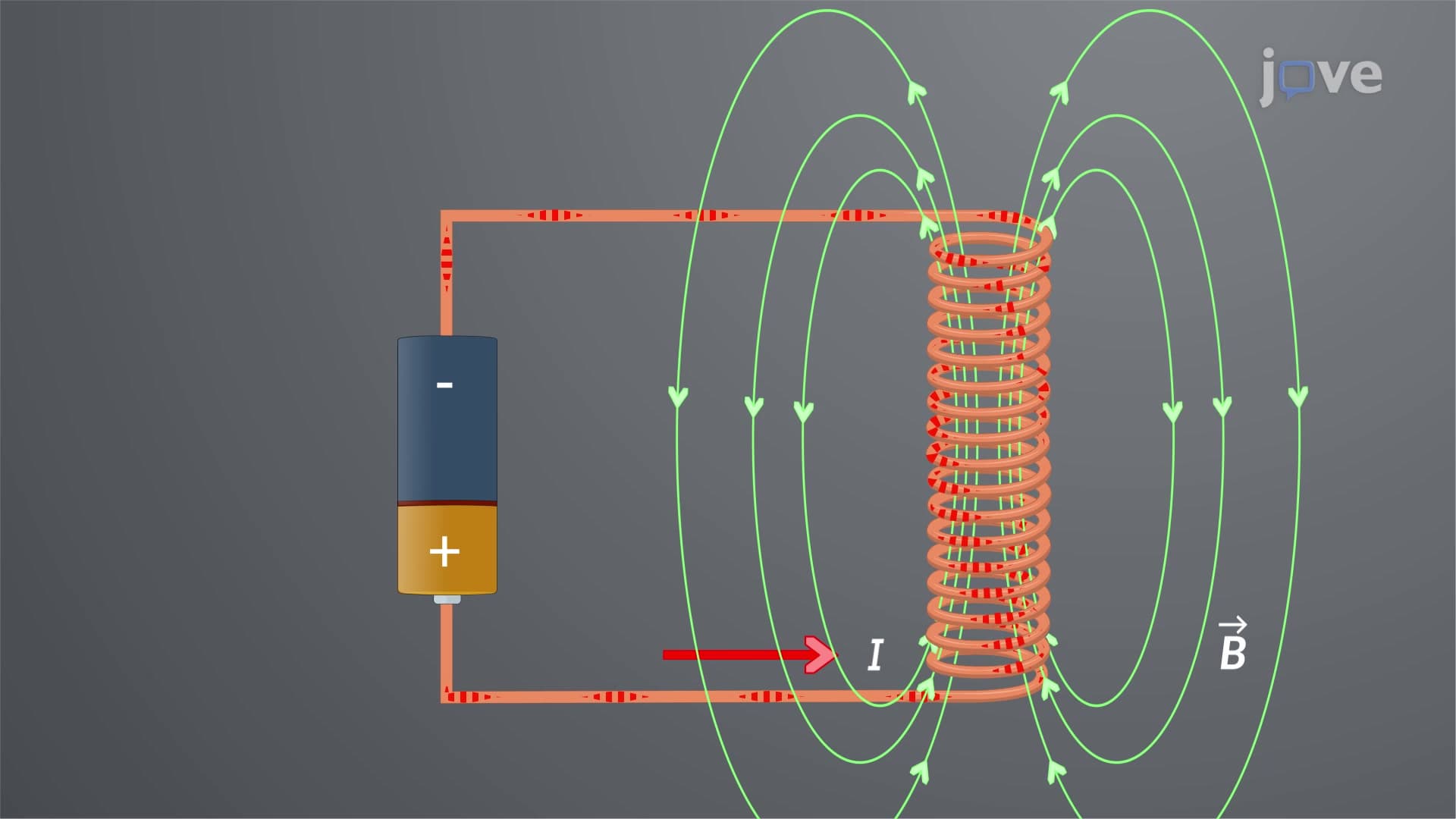 Magnetic Field of a Solenoid