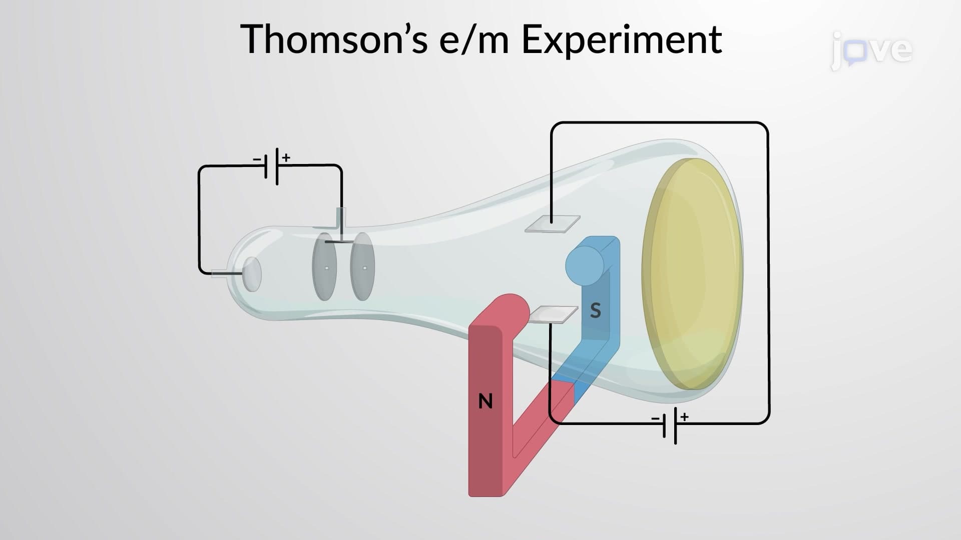 Thomson's e/m Experiment