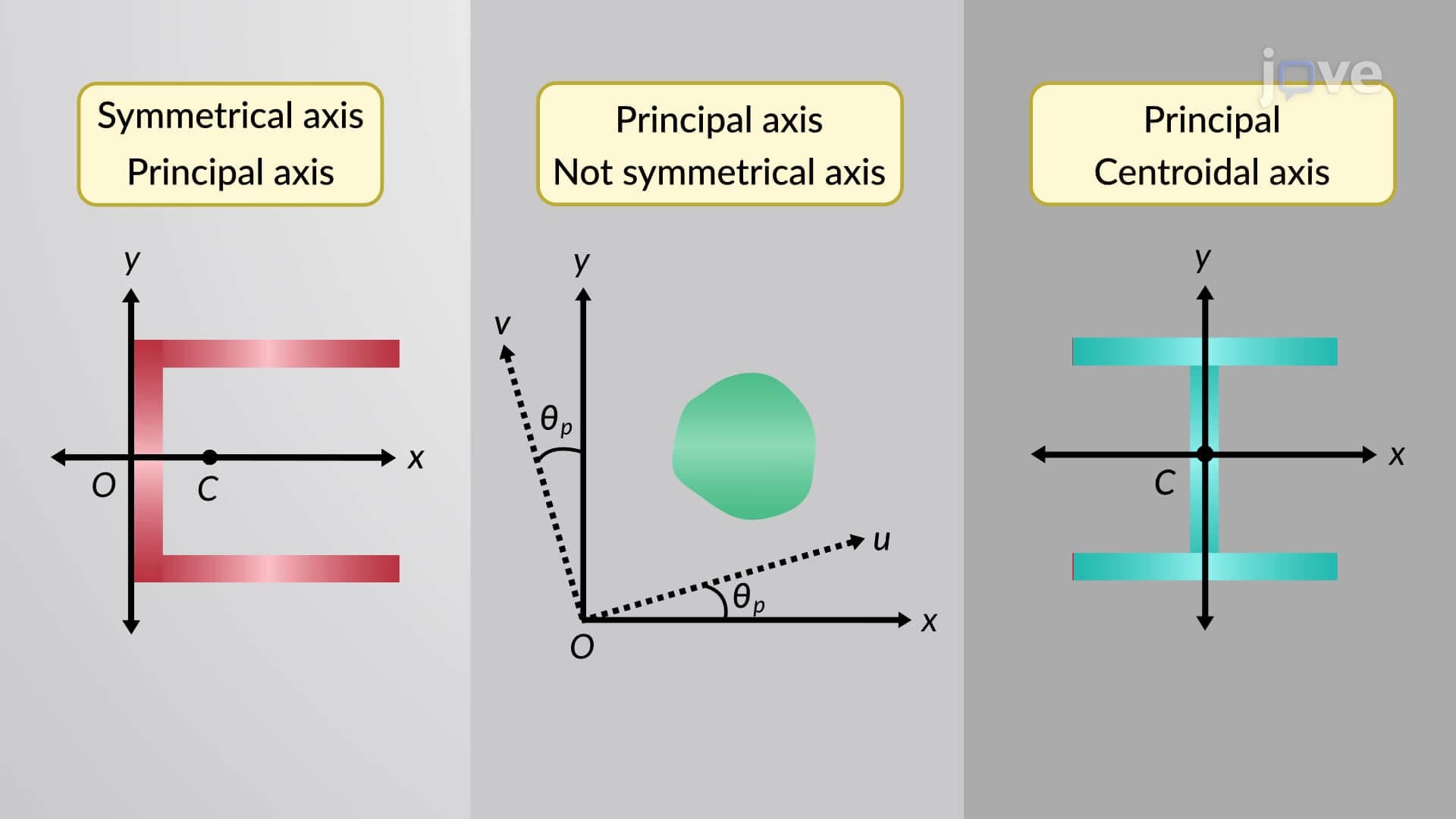 Principal Moments of Area