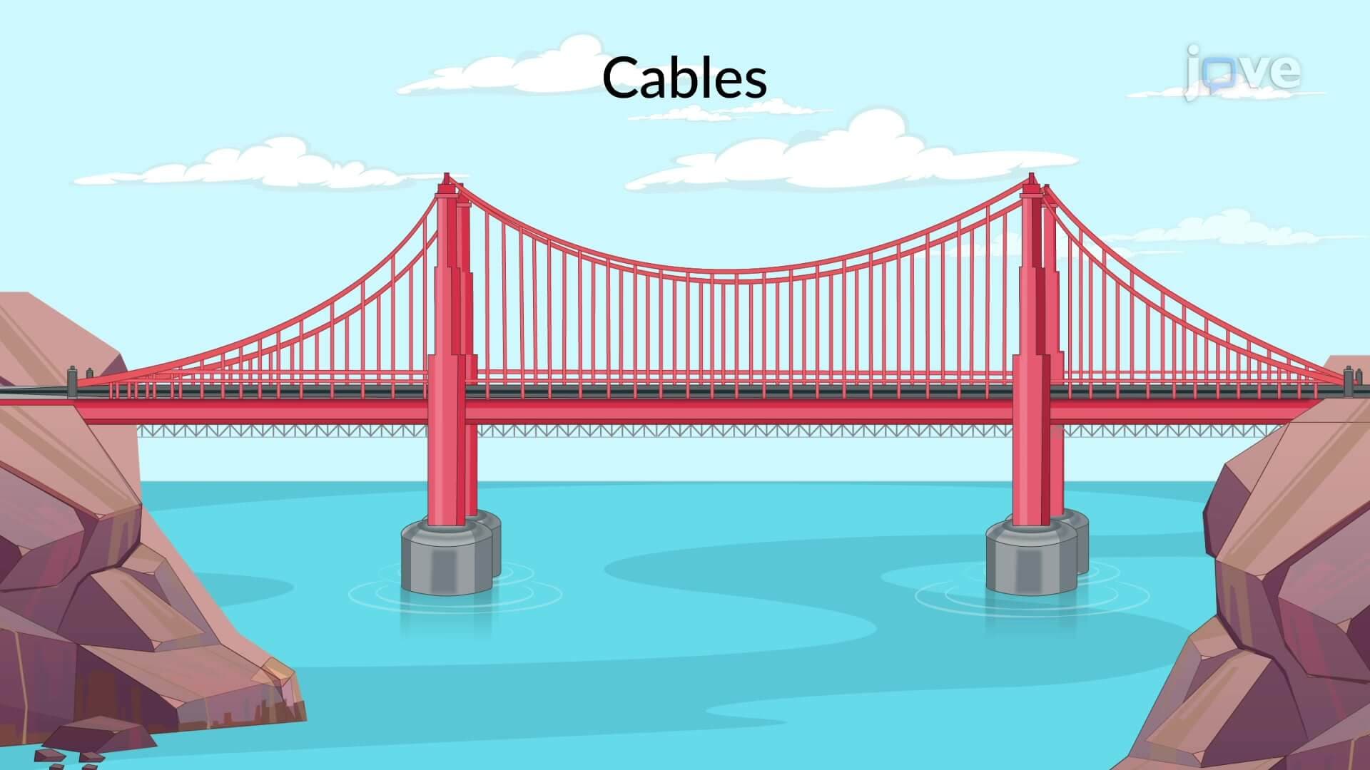 Cable Subjected to a Distributed Load