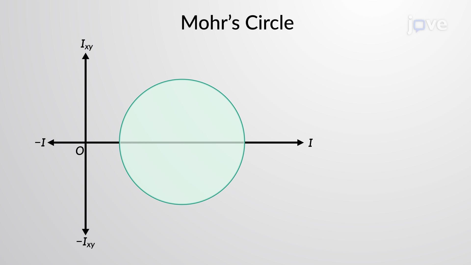 Mohr's Circle for Moments of Inertia