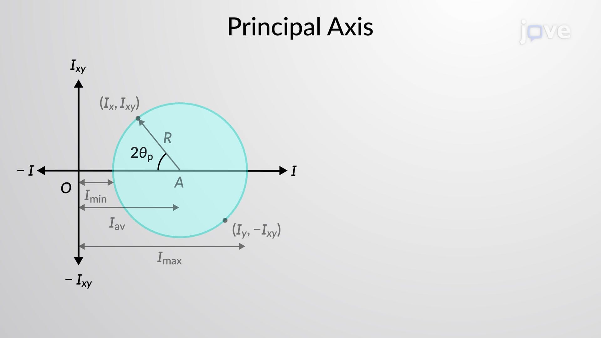 Mohr's Circle for Moments of Inertia: Problem Solving