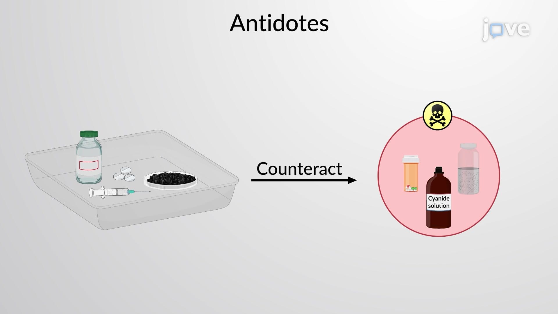 Antidotes
