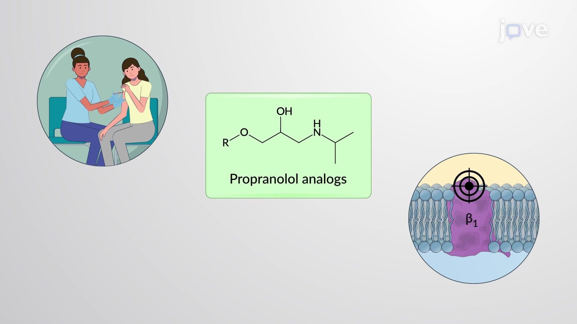 Adrenergic Antagonists: Chemistry and Classification of β-Receptor Blockers