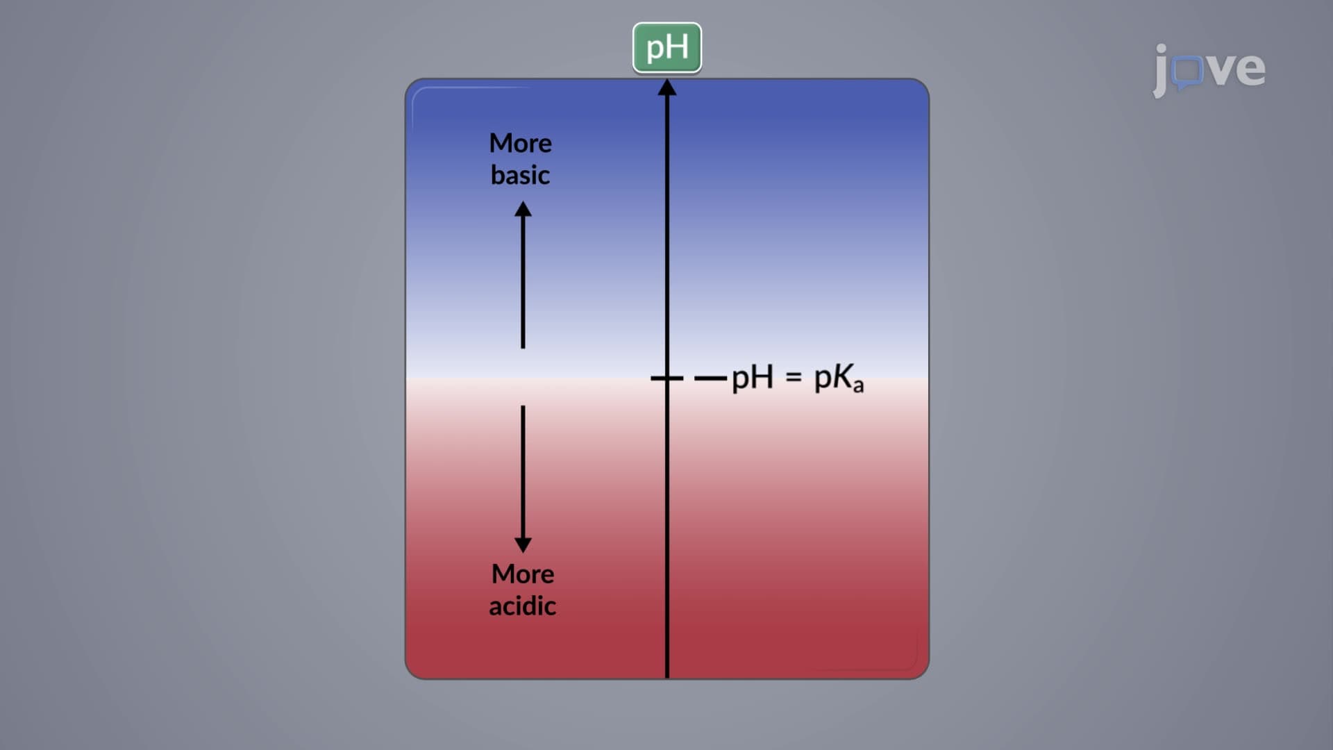Ladder Diagrams: Acid–Base Equilibria