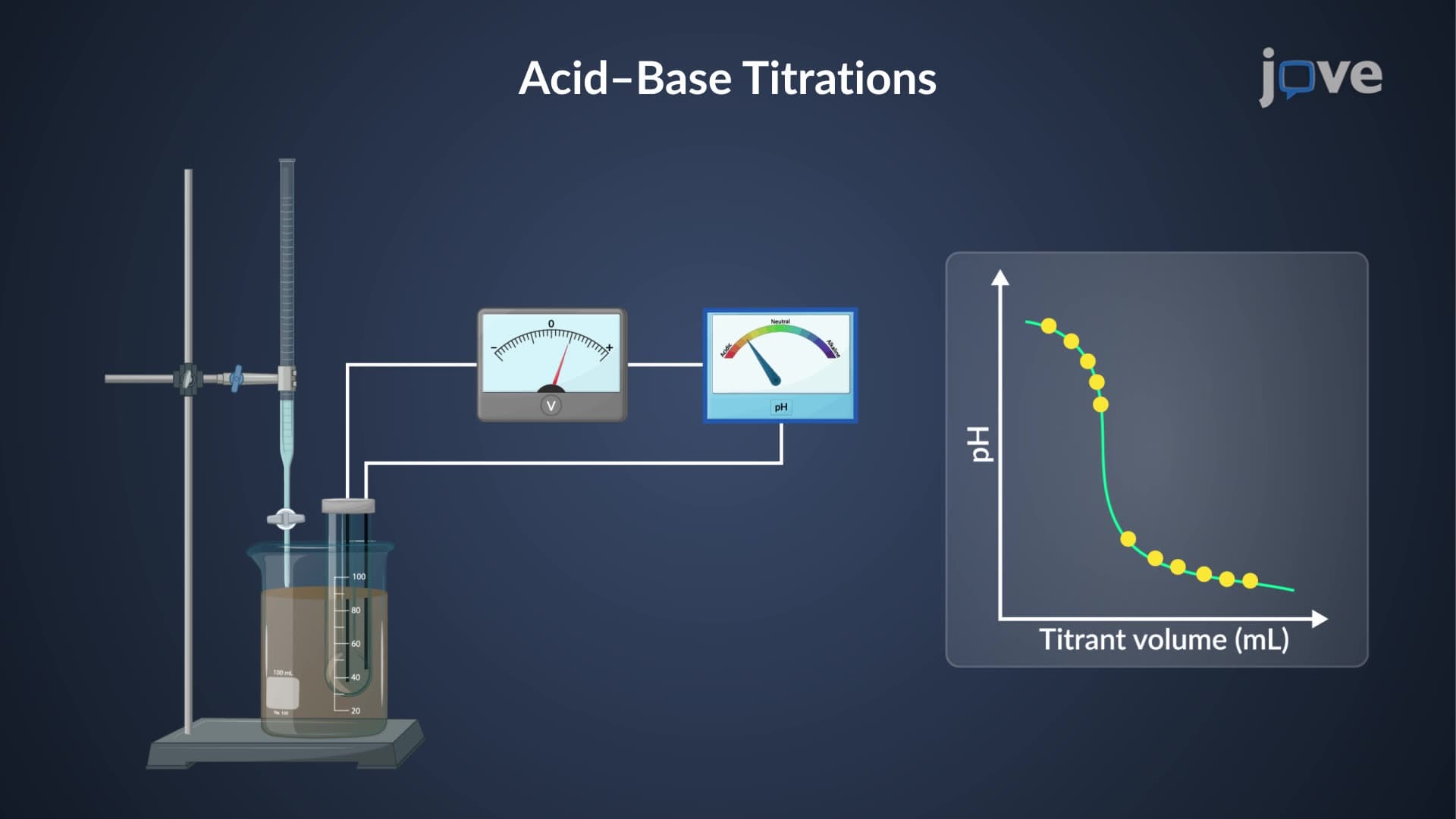 Potentiometric Titration: Overview
