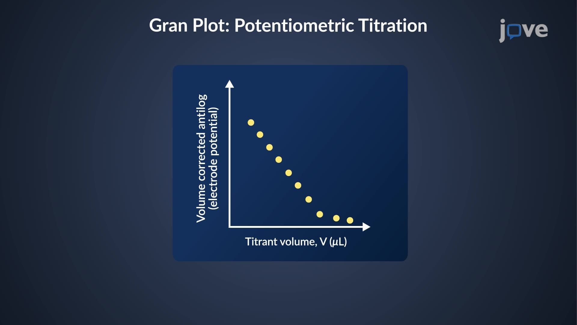 End Point Prediction: Gran Plot