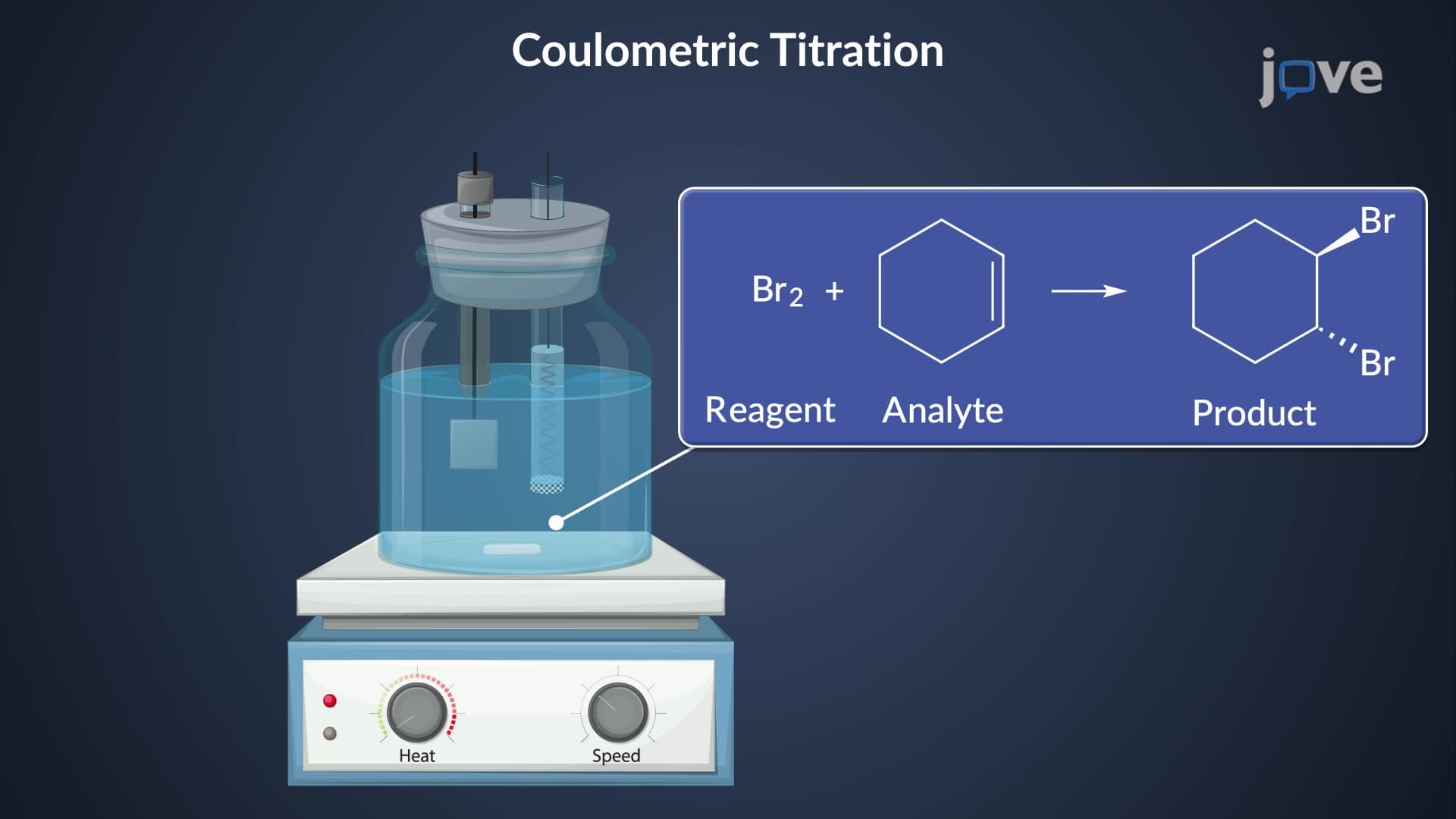 Controlled-Current Coulometry: Coulometric Titration