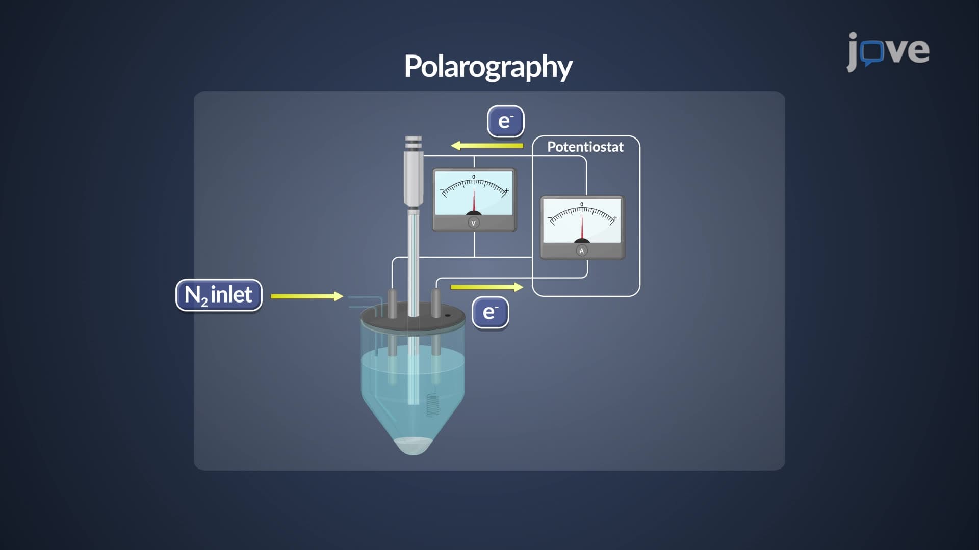 Voltammetric Techniques: Linear-Scan (E vs Time)