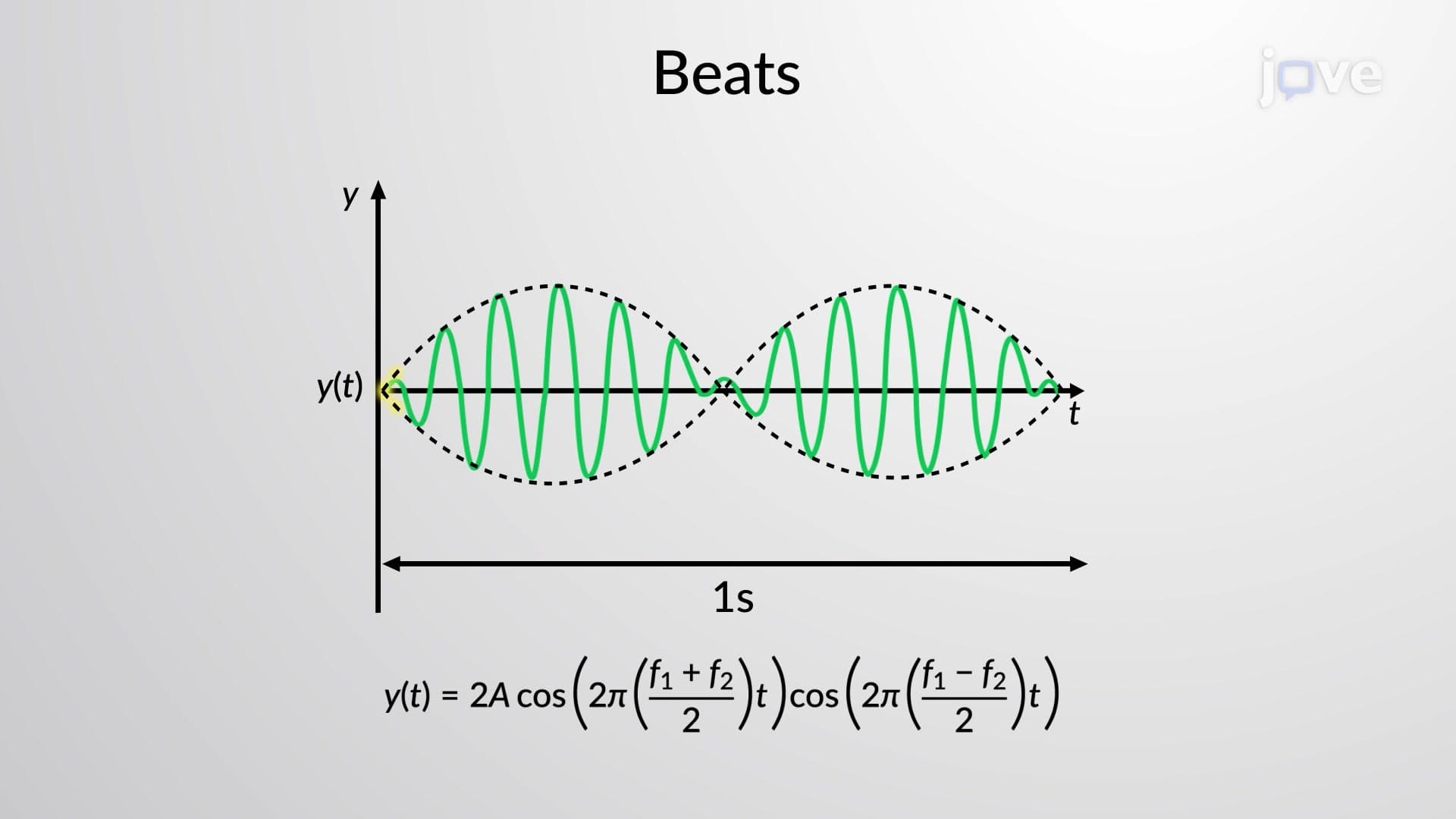 Beats