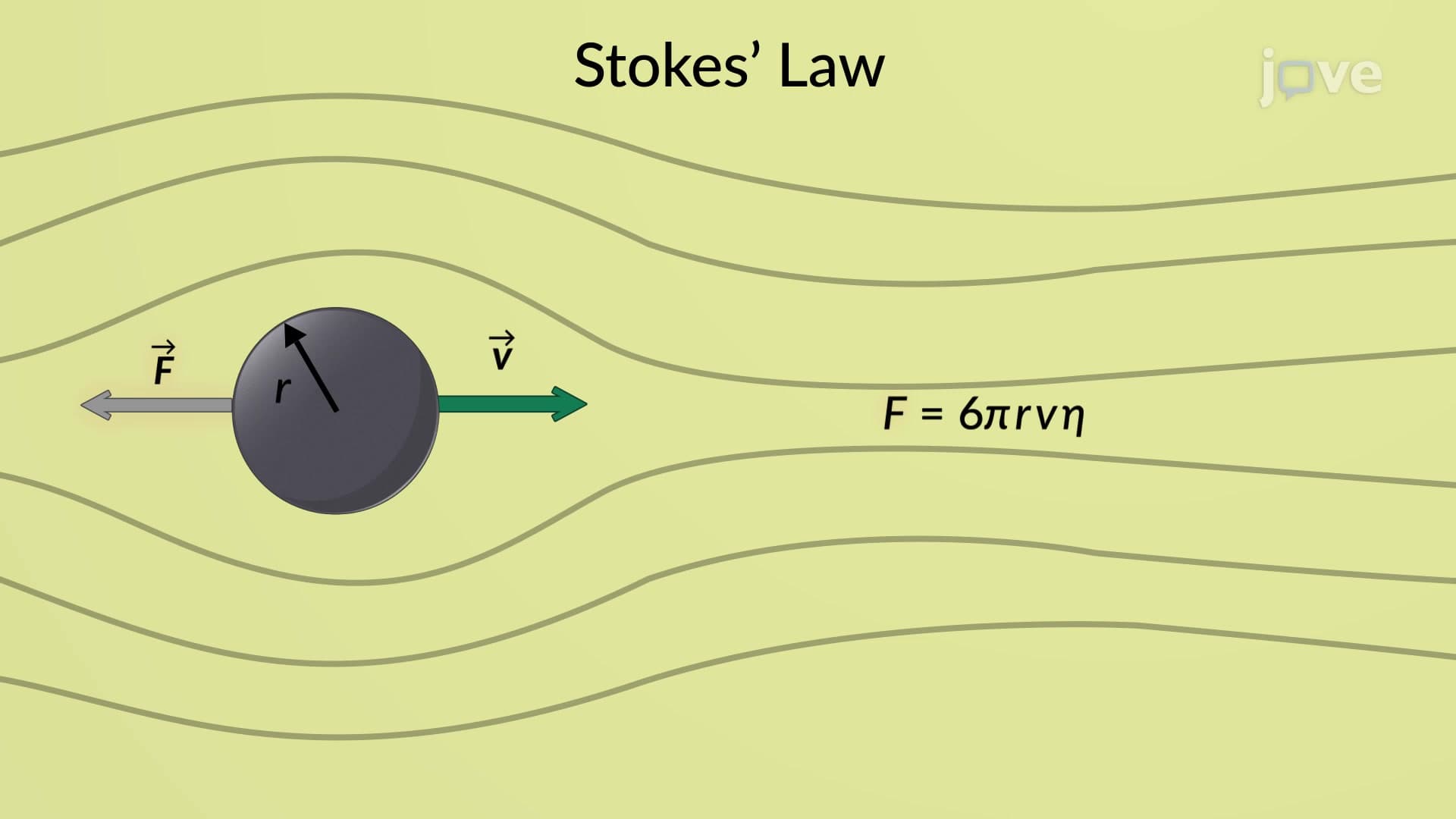 Stokes' Law