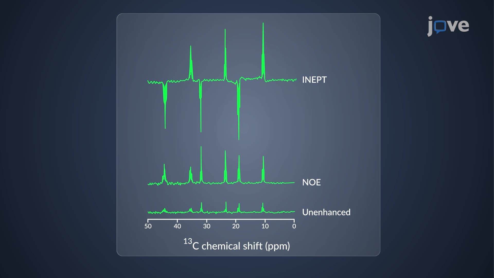 Insensitive Nuclei Enhanced by Polarization Transfer (INEPT)