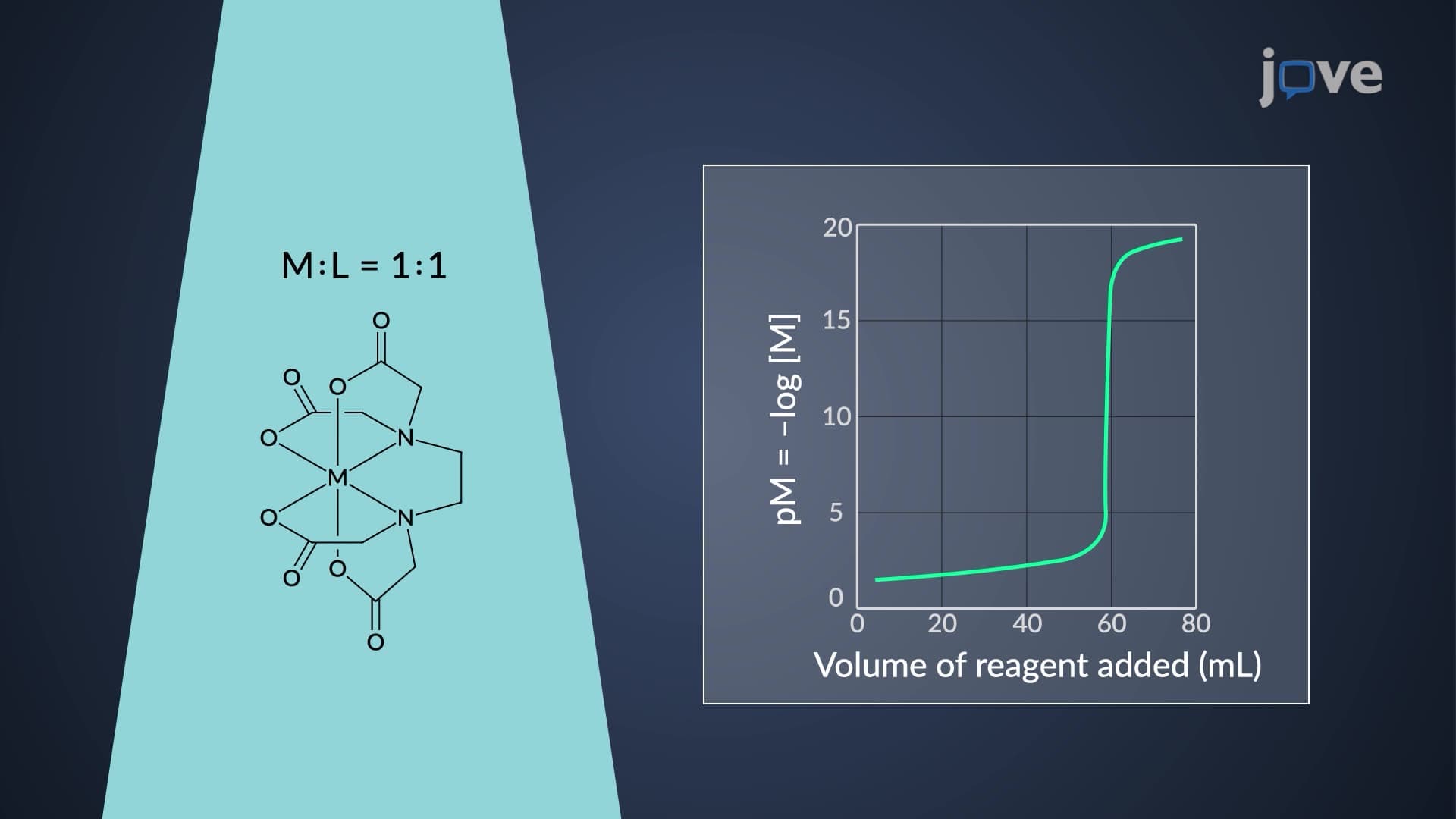 Complexometric Titration: Ligands