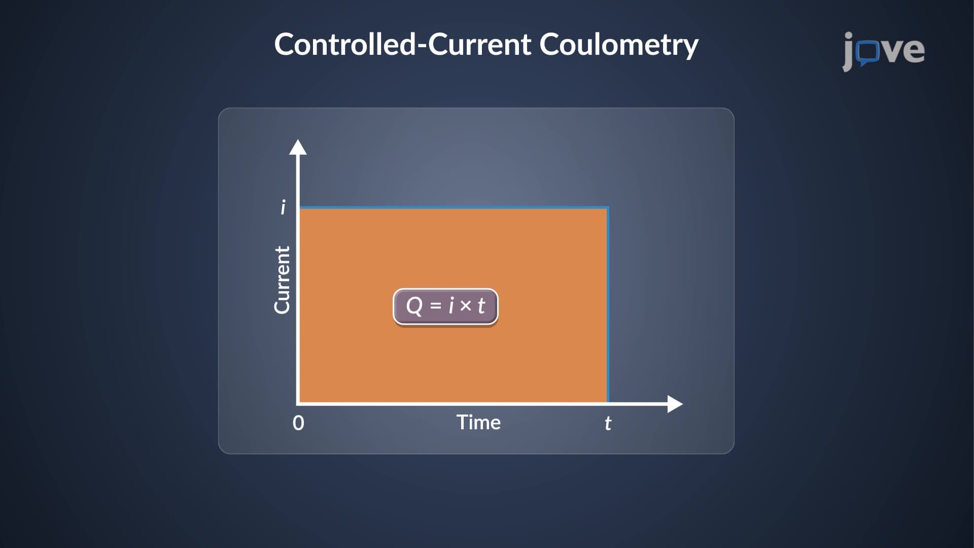 Controlled-Current Coulometry: Overview