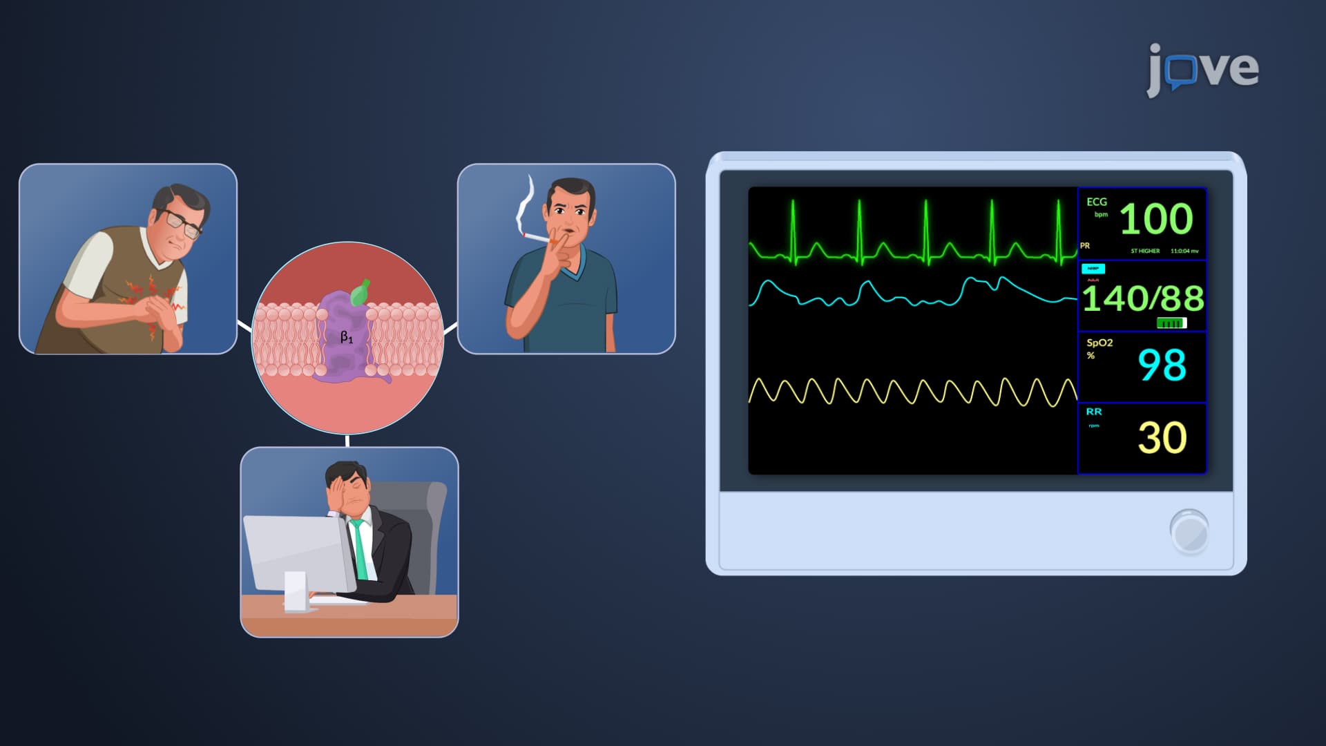 Antihypertensive Drugs: Action of β1 Blockers