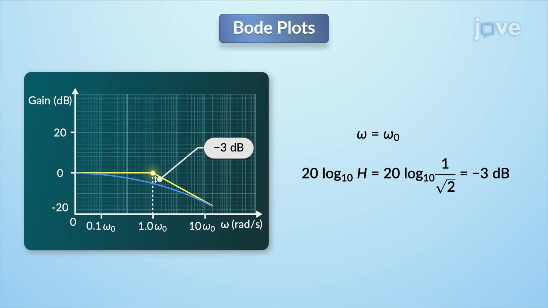 Bode Plots