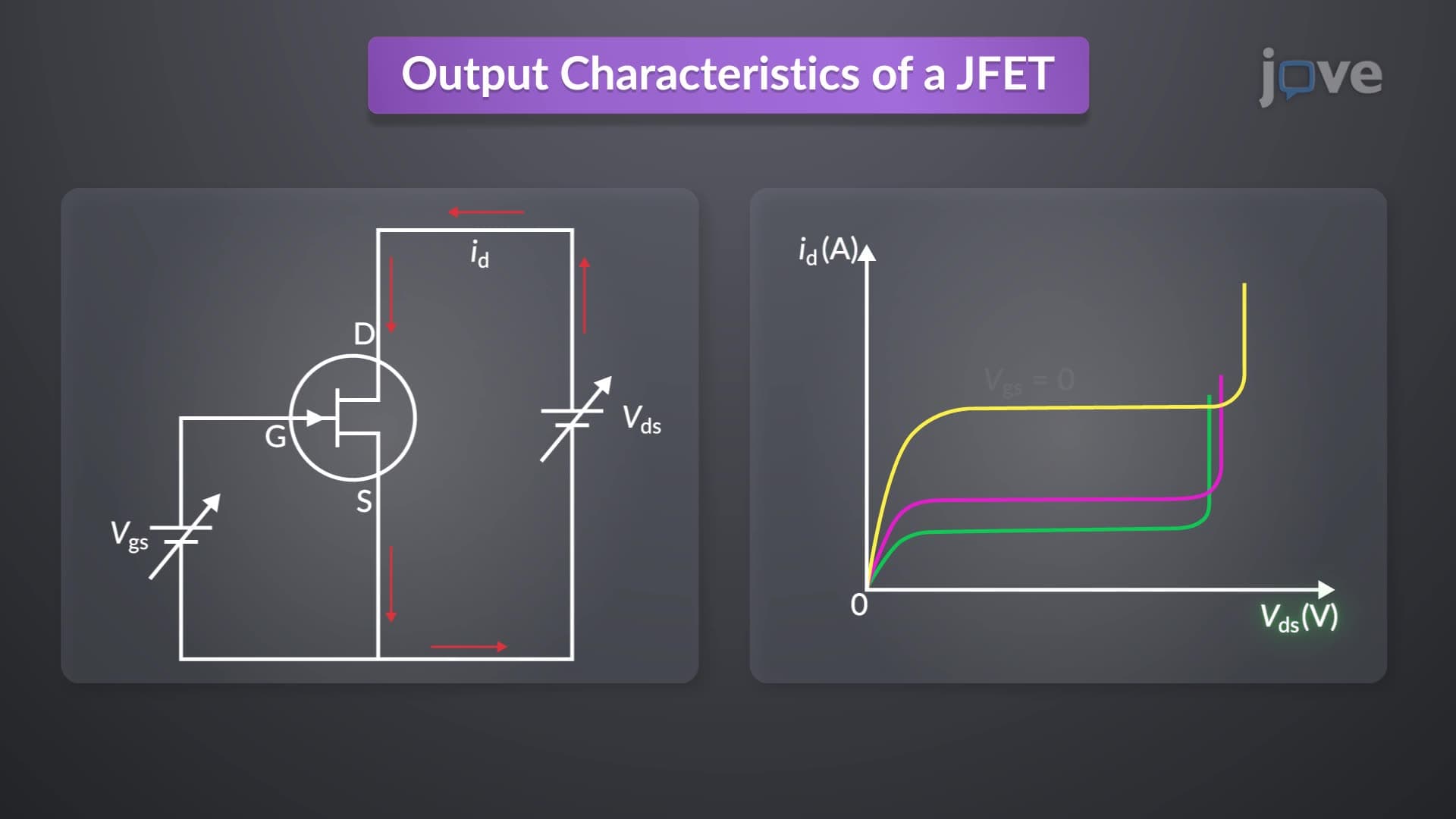Characteristics of JFET
