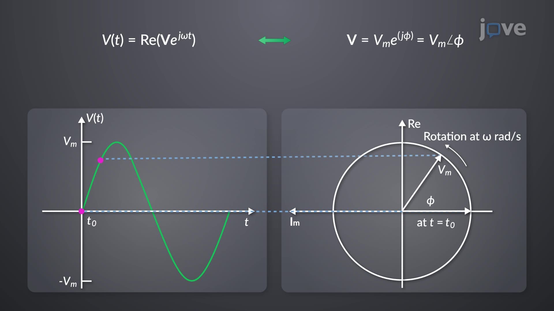Phasor Arithmetics