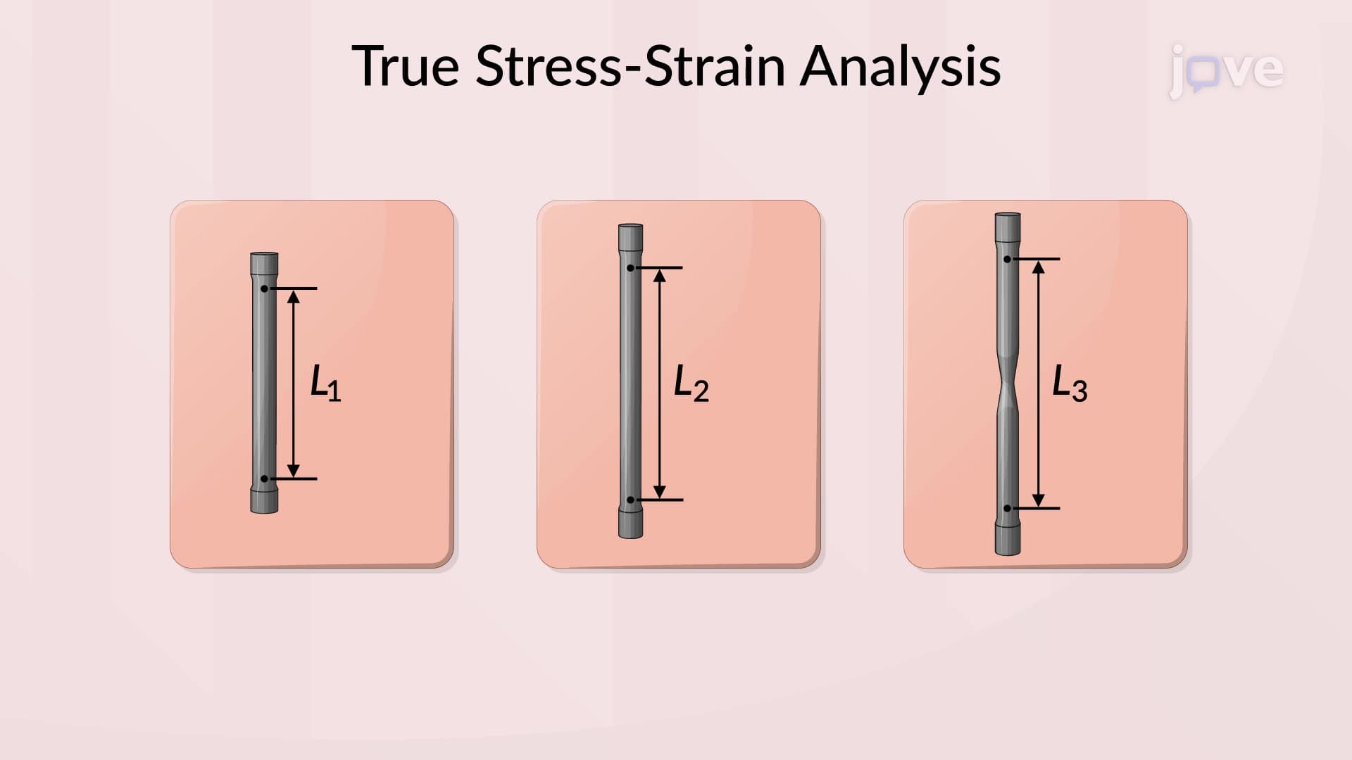 True Stress and True Strain