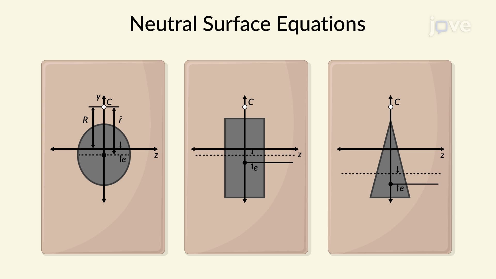 Bending of Curved Members - Neutral Surface