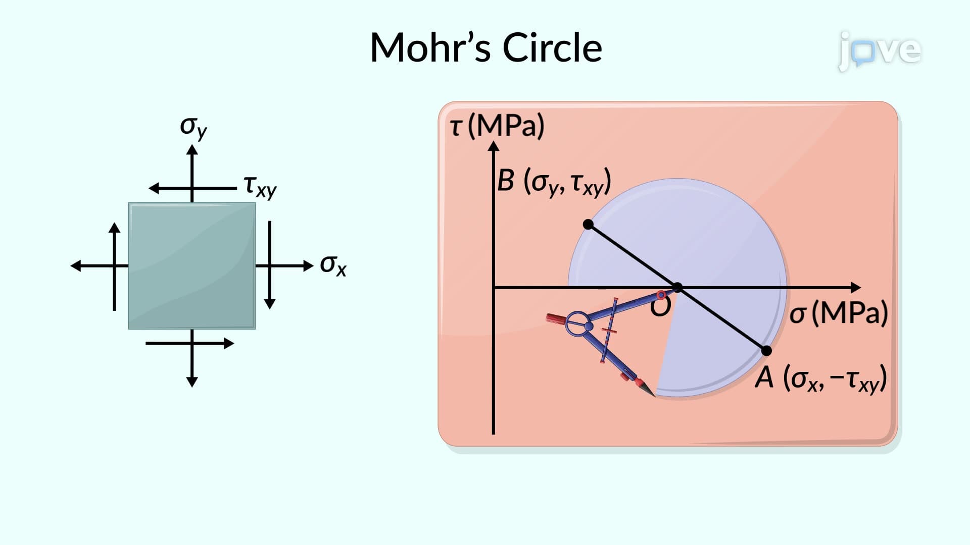 Mohr's Circle for Plane Stress