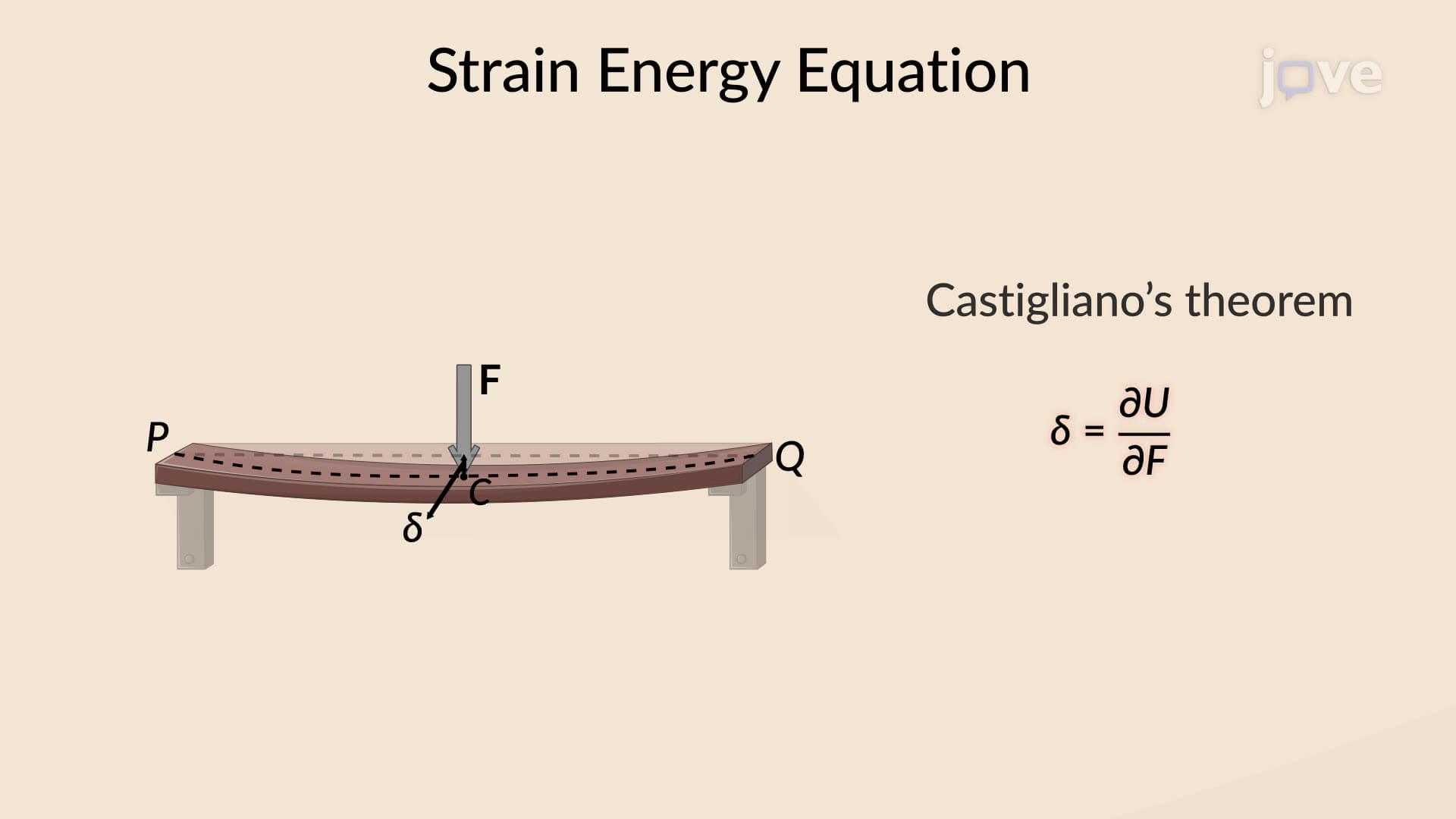Castigliano's Theorem: Problem Solving