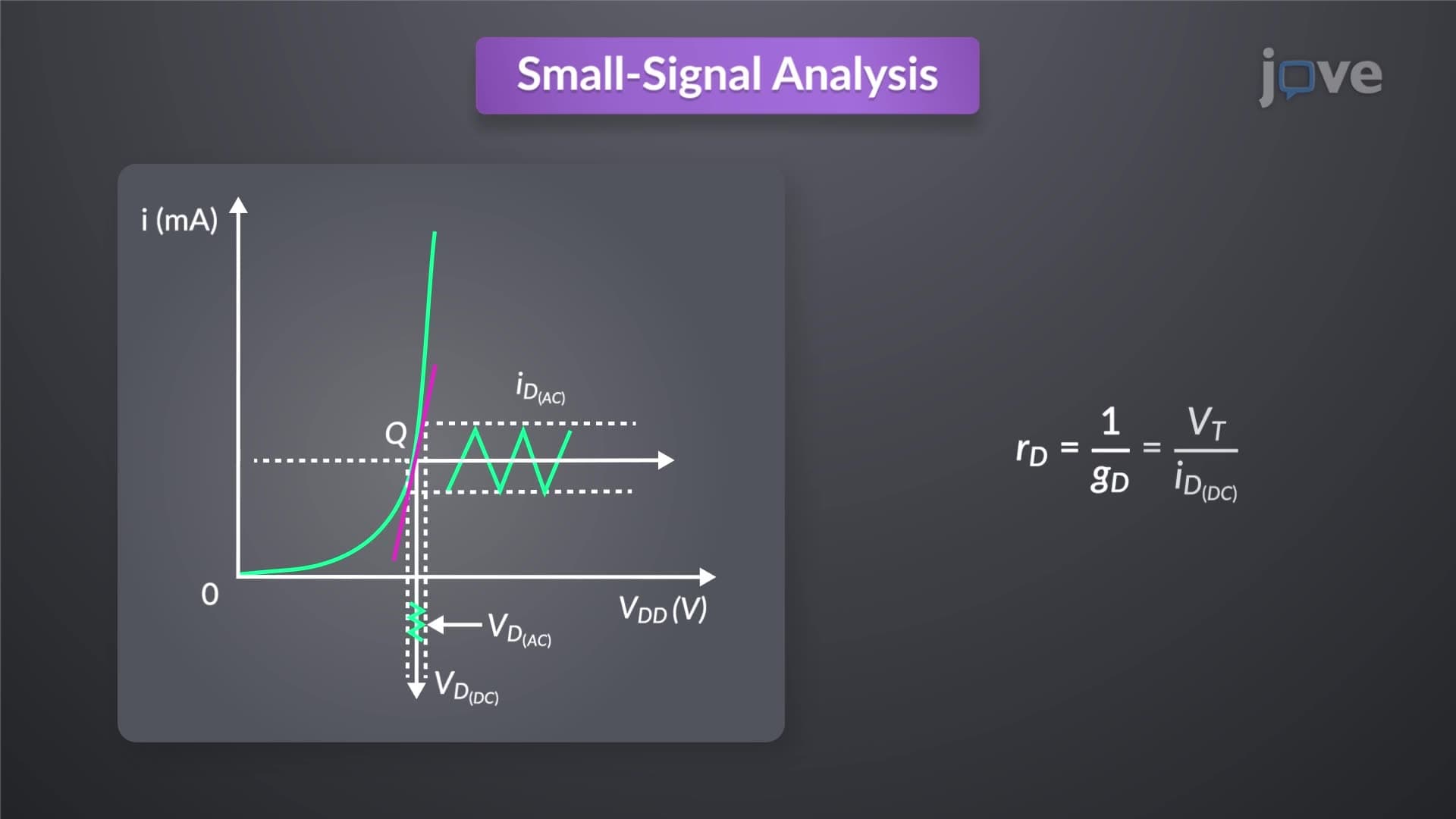 Small-signal Diode Model