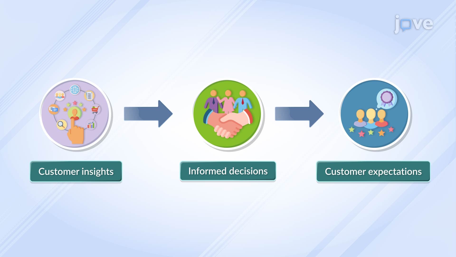 Gathering Customer Insights