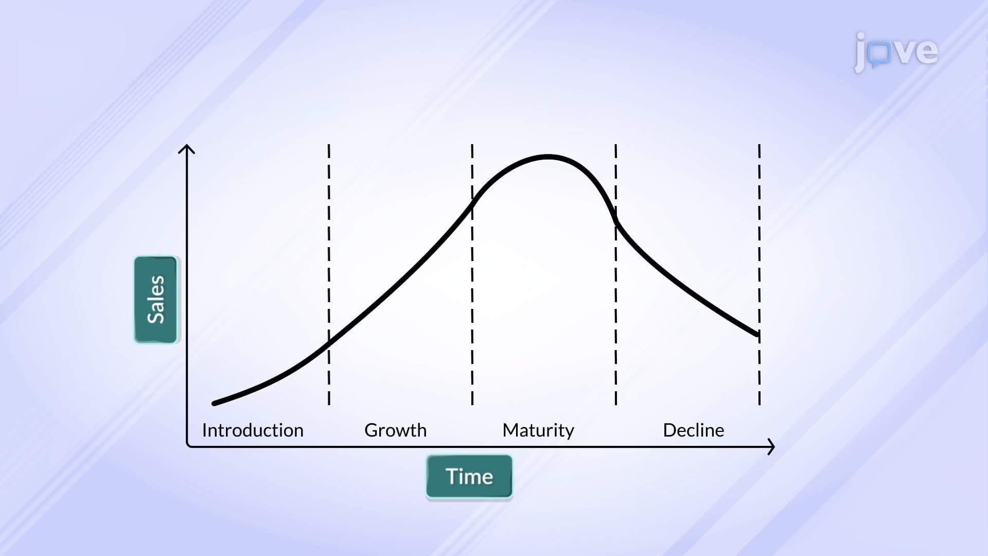 Product Lifecycle and Relevant Strategies