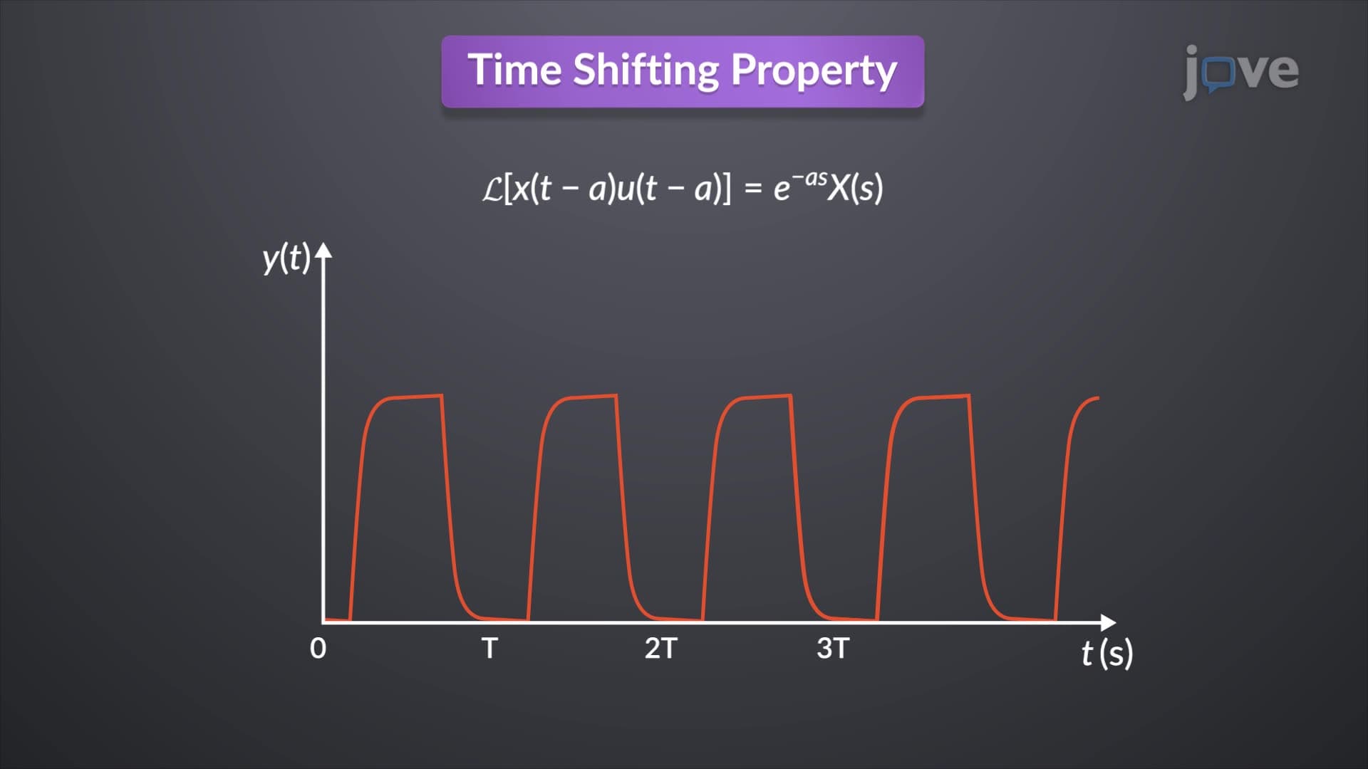 Properties of Laplace Transform-I
