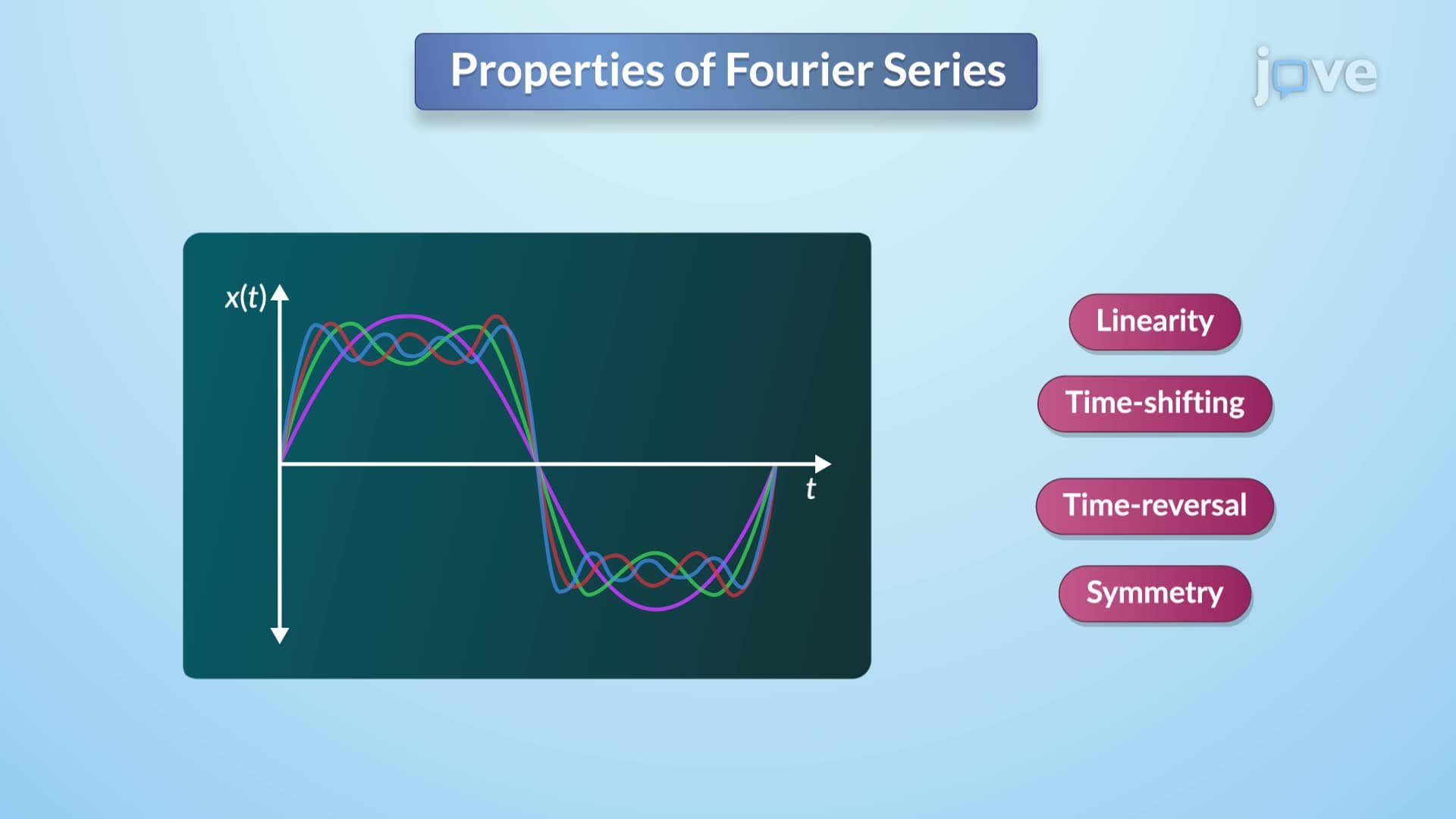 Properties of Fourier series I